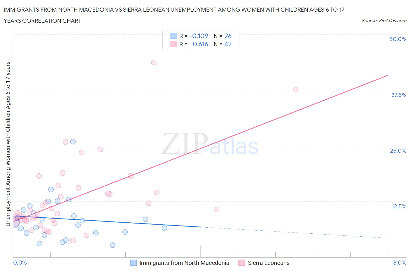 Immigrants from North Macedonia vs Sierra Leonean Unemployment Among Women with Children Ages 6 to 17 years