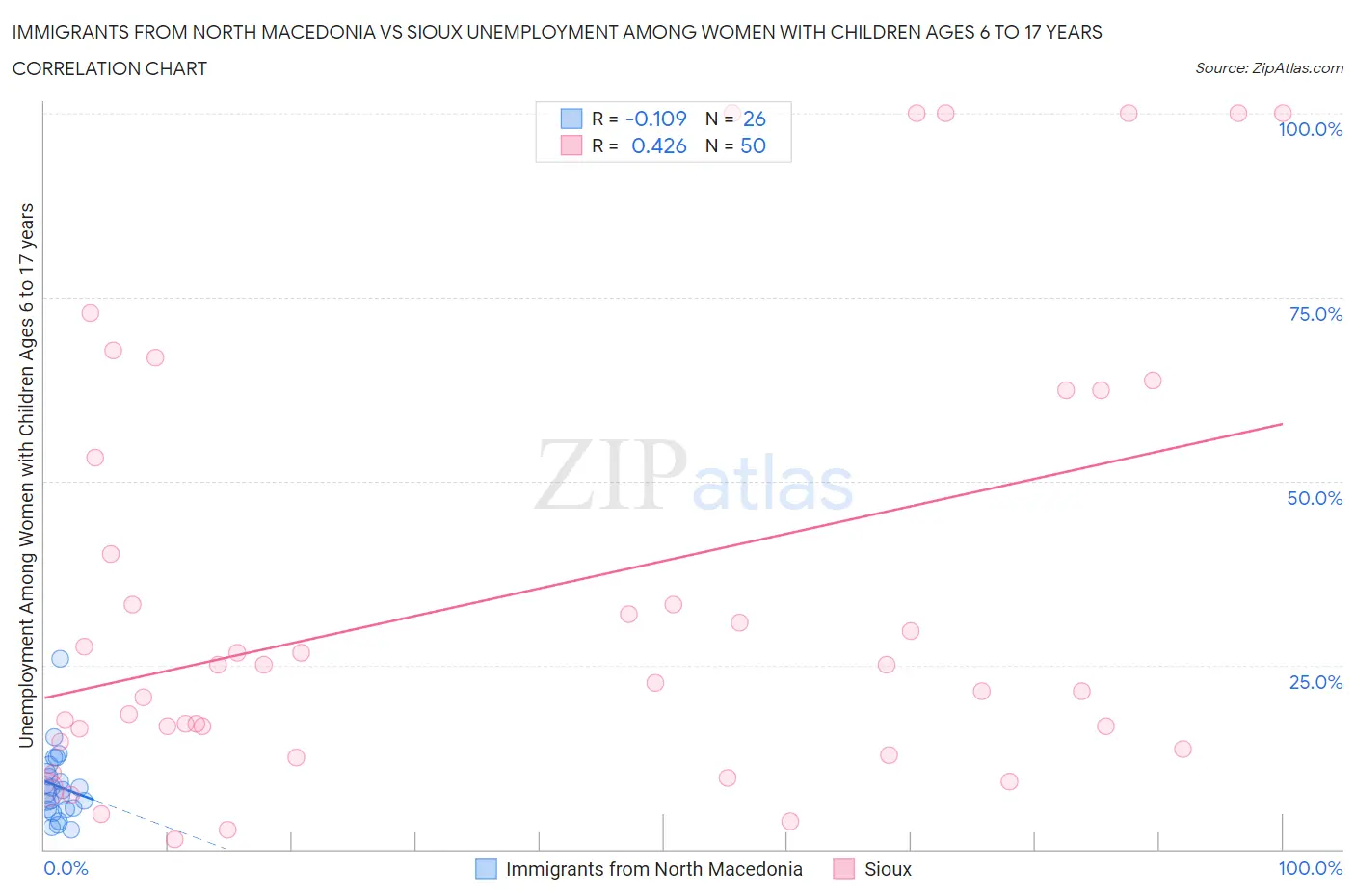 Immigrants from North Macedonia vs Sioux Unemployment Among Women with Children Ages 6 to 17 years