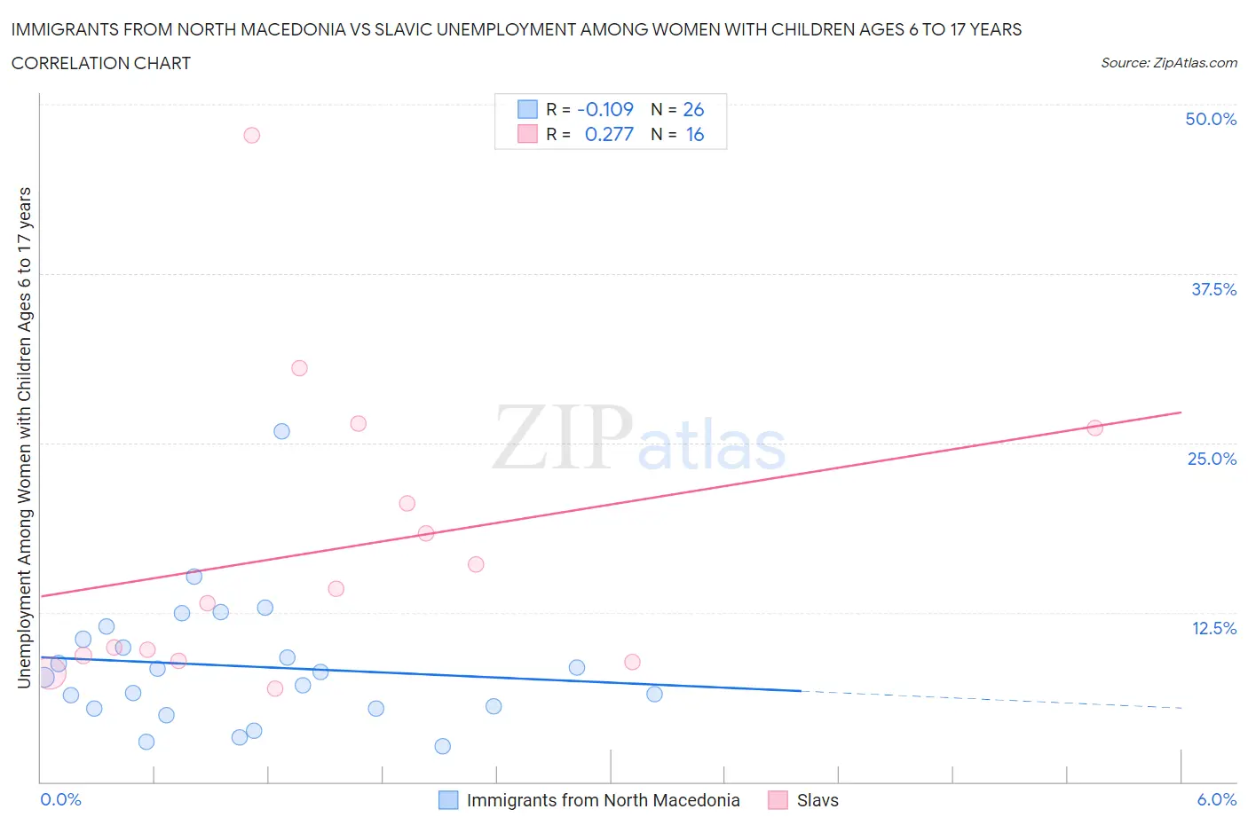 Immigrants from North Macedonia vs Slavic Unemployment Among Women with Children Ages 6 to 17 years