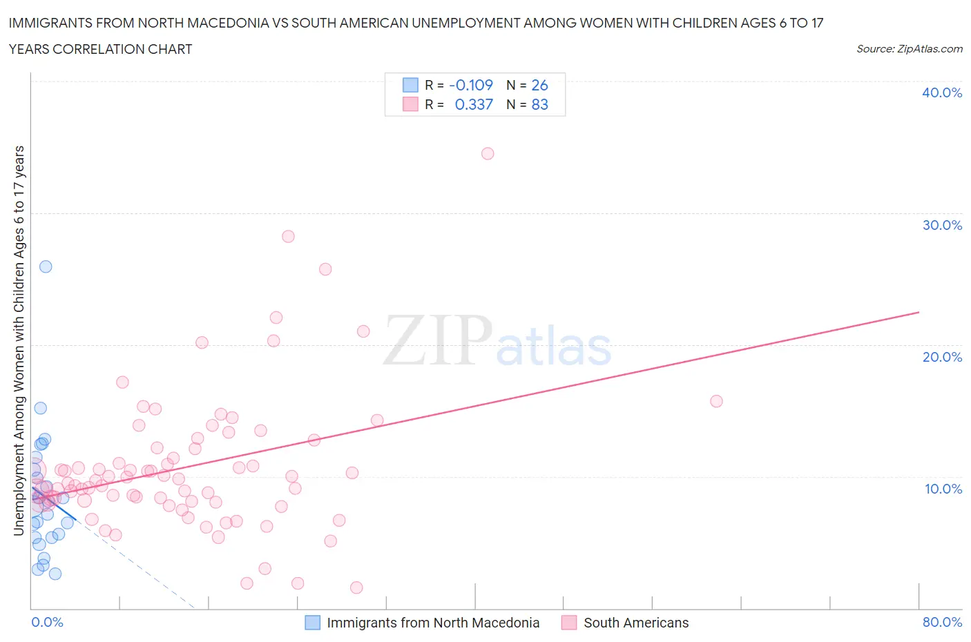 Immigrants from North Macedonia vs South American Unemployment Among Women with Children Ages 6 to 17 years