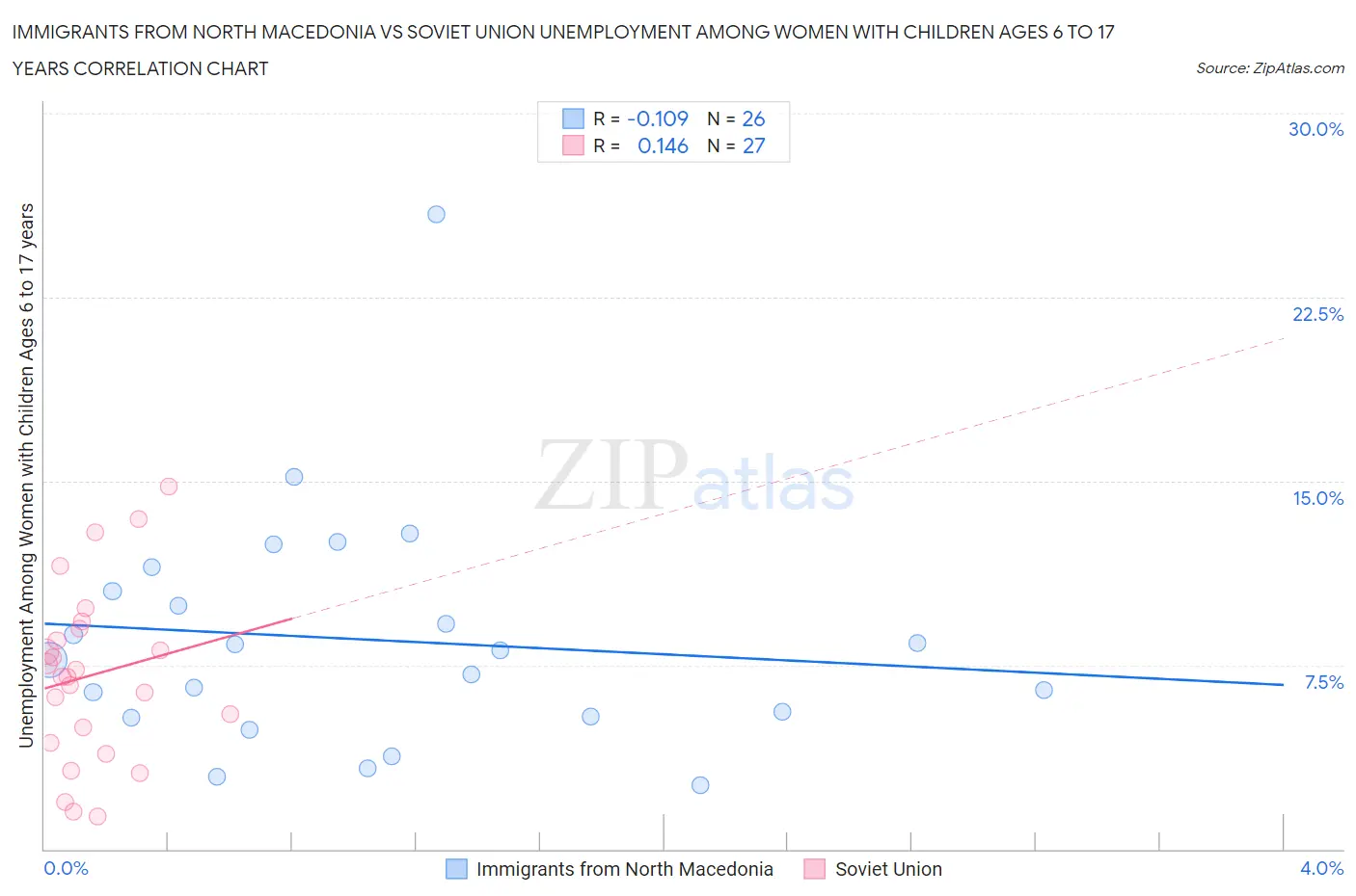 Immigrants from North Macedonia vs Soviet Union Unemployment Among Women with Children Ages 6 to 17 years