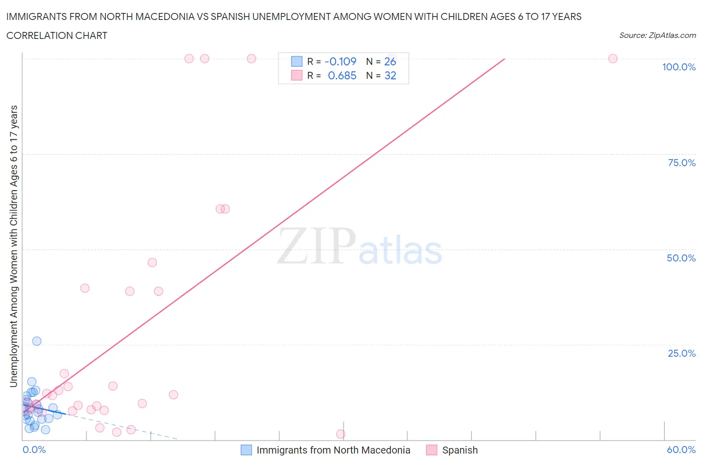 Immigrants from North Macedonia vs Spanish Unemployment Among Women with Children Ages 6 to 17 years