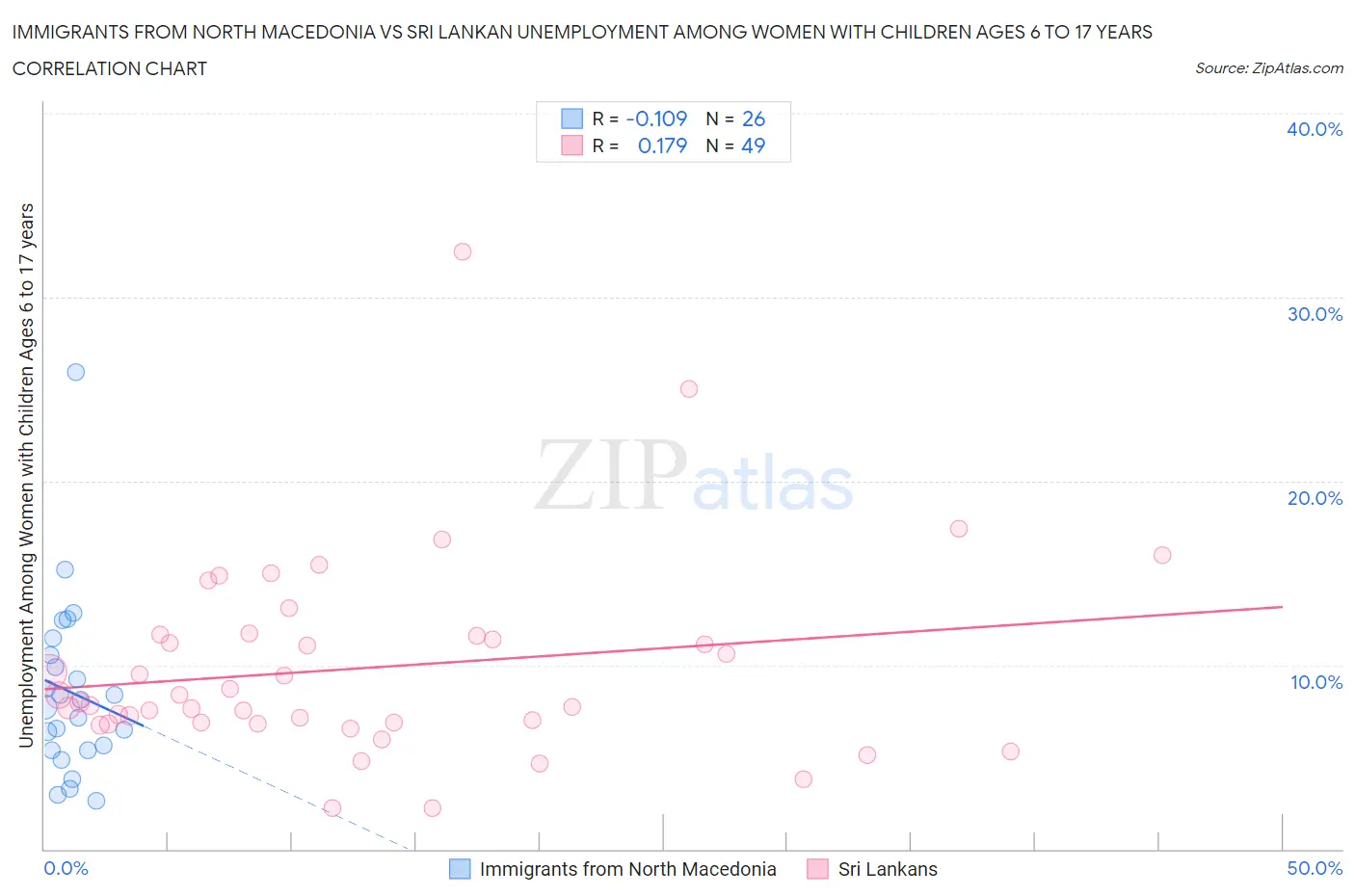 Immigrants from North Macedonia vs Sri Lankan Unemployment Among Women with Children Ages 6 to 17 years
