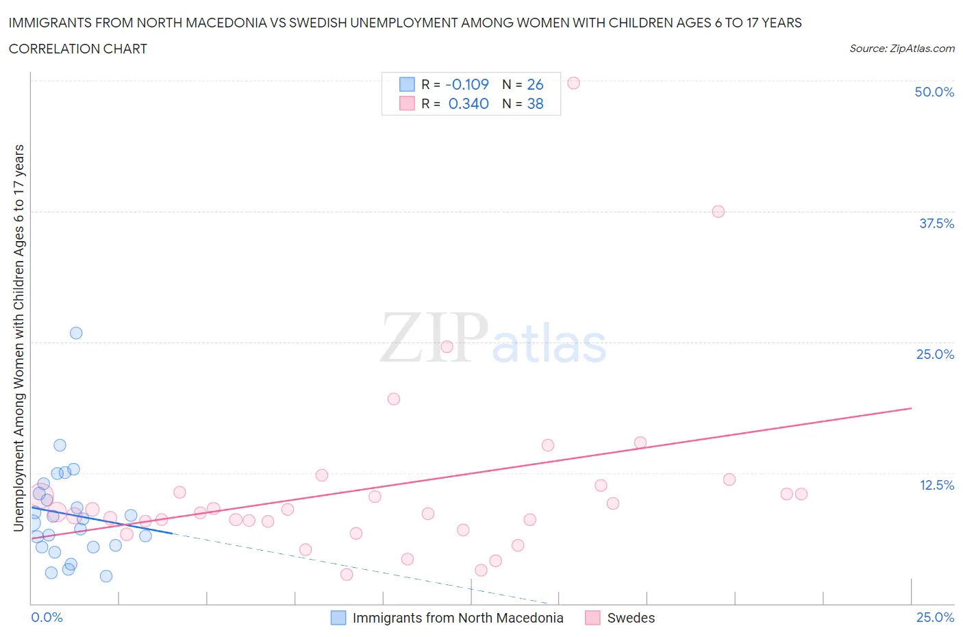 Immigrants from North Macedonia vs Swedish Unemployment Among Women with Children Ages 6 to 17 years