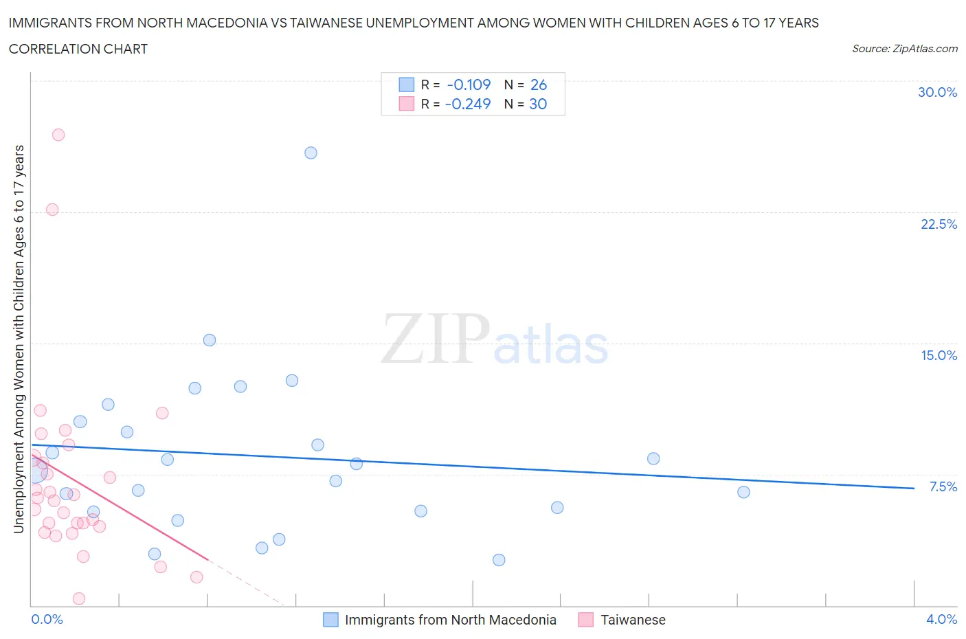 Immigrants from North Macedonia vs Taiwanese Unemployment Among Women with Children Ages 6 to 17 years