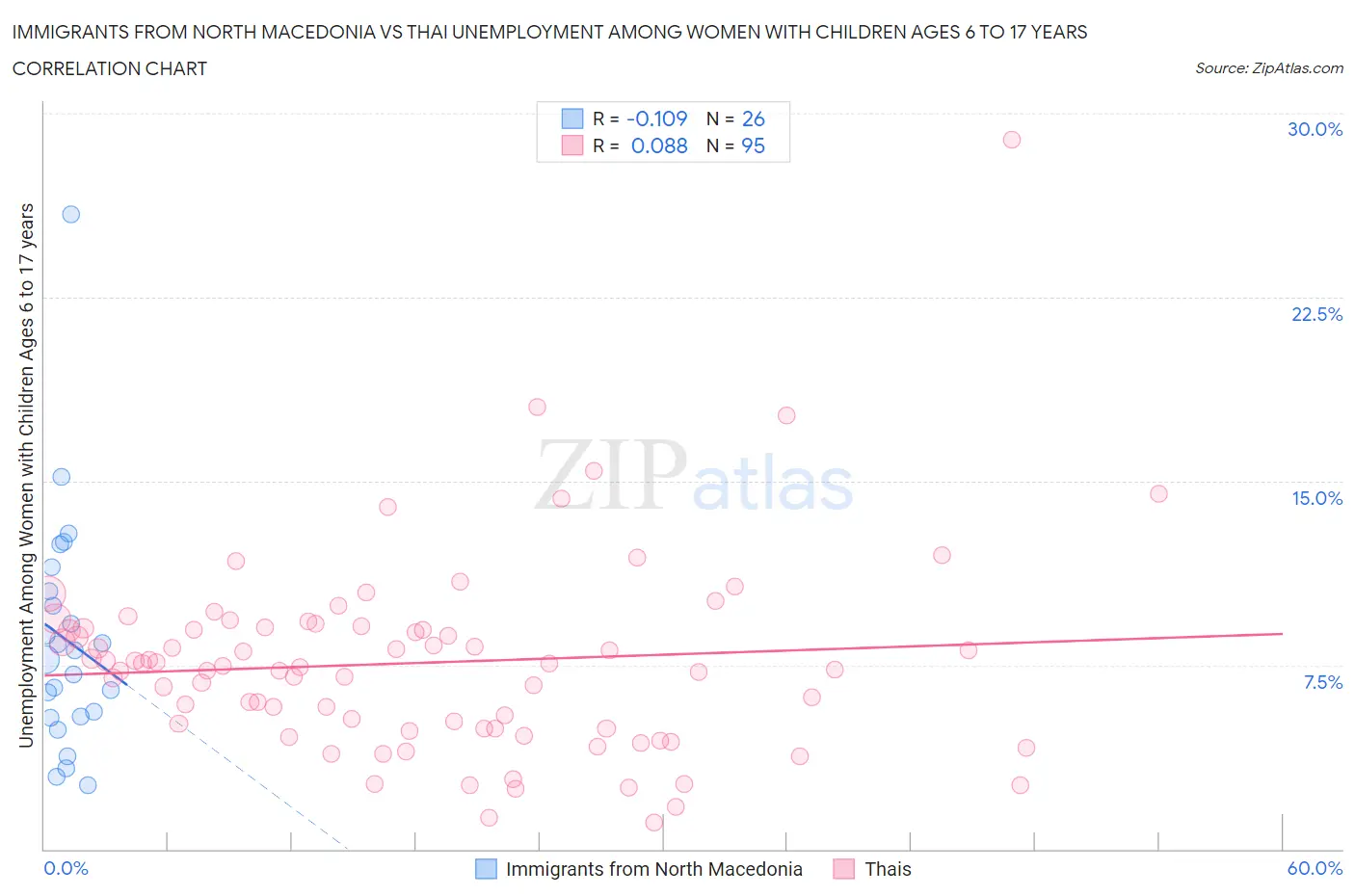 Immigrants from North Macedonia vs Thai Unemployment Among Women with Children Ages 6 to 17 years