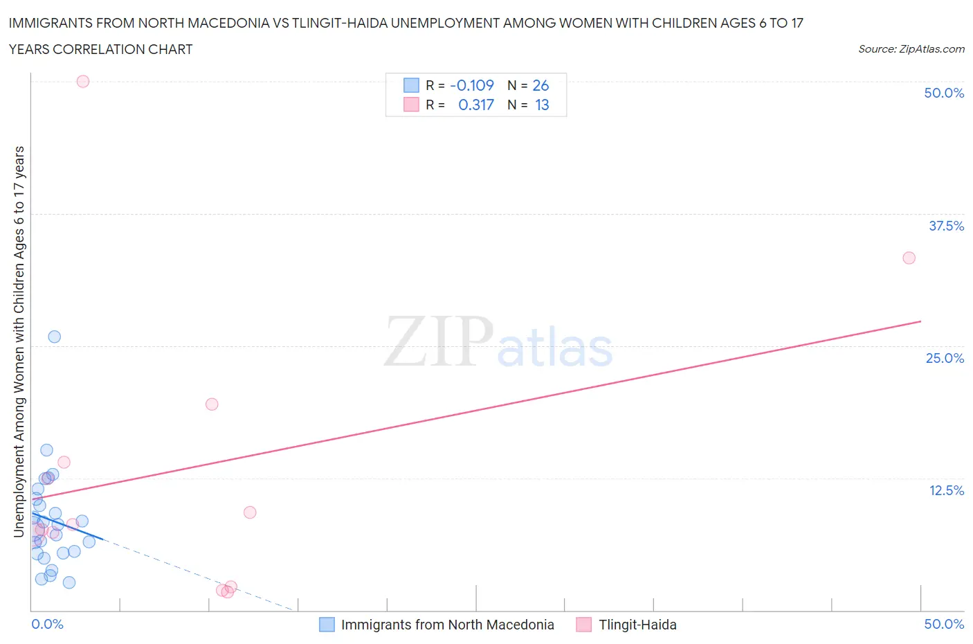 Immigrants from North Macedonia vs Tlingit-Haida Unemployment Among Women with Children Ages 6 to 17 years