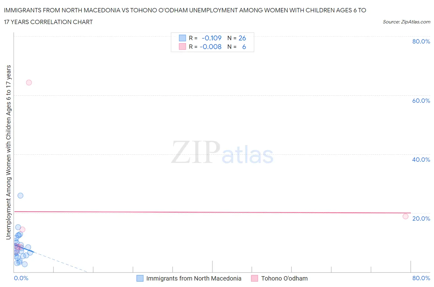 Immigrants from North Macedonia vs Tohono O'odham Unemployment Among Women with Children Ages 6 to 17 years