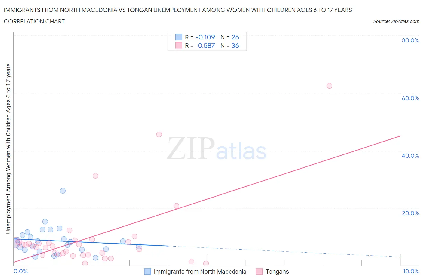 Immigrants from North Macedonia vs Tongan Unemployment Among Women with Children Ages 6 to 17 years