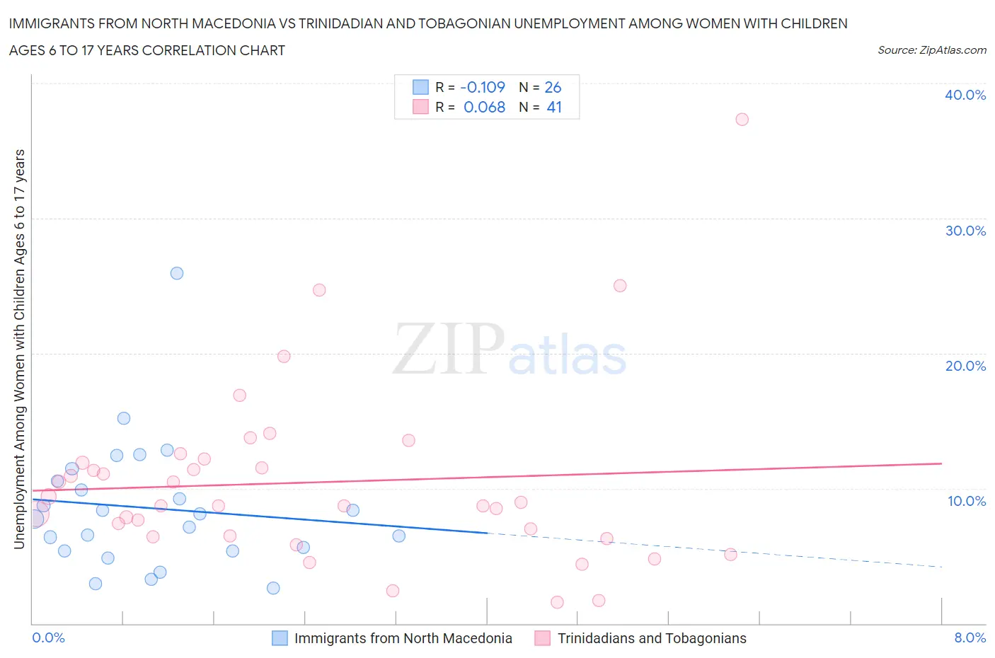 Immigrants from North Macedonia vs Trinidadian and Tobagonian Unemployment Among Women with Children Ages 6 to 17 years