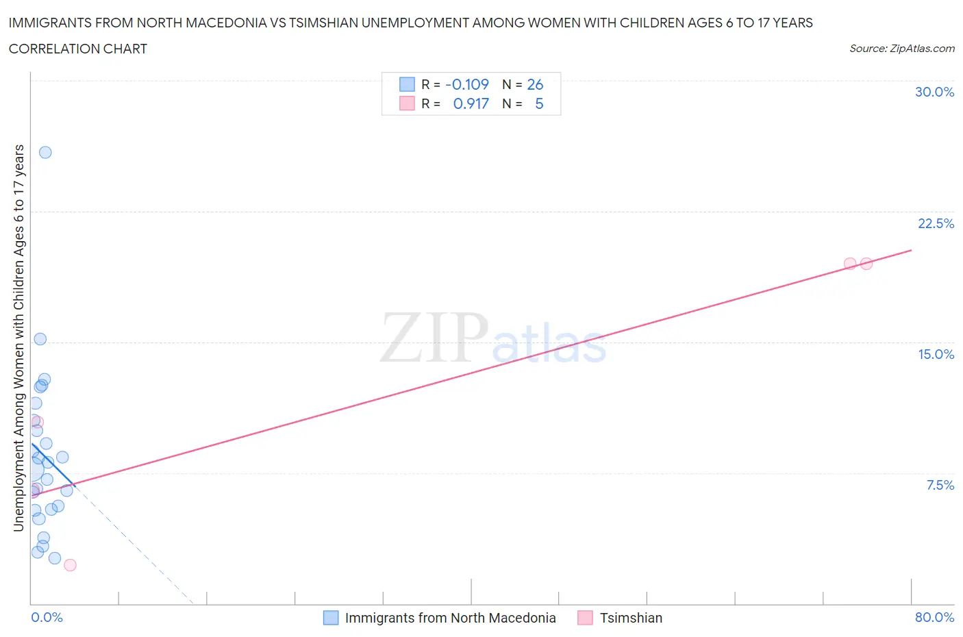 Immigrants from North Macedonia vs Tsimshian Unemployment Among Women with Children Ages 6 to 17 years