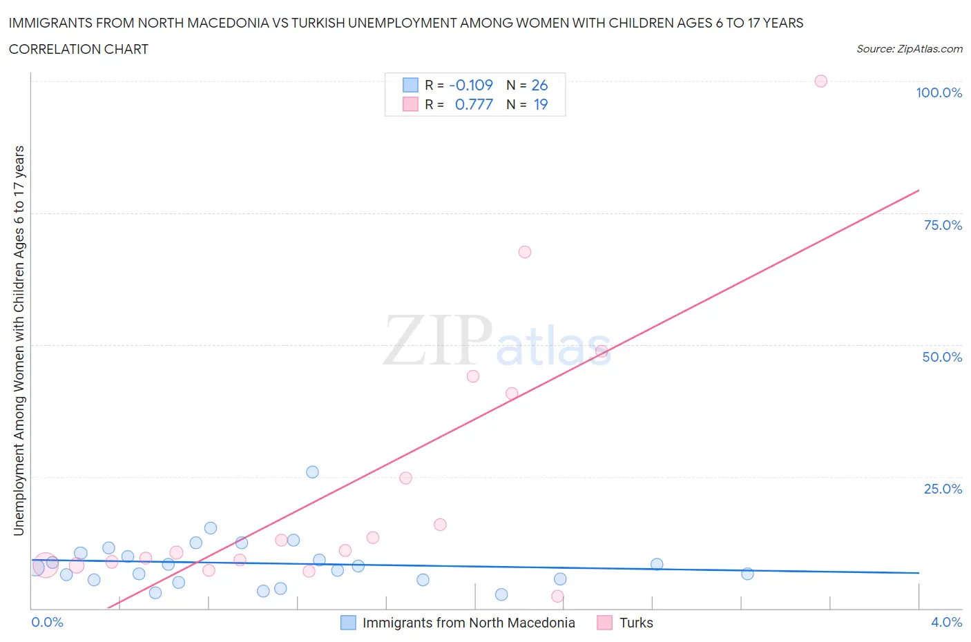 Immigrants from North Macedonia vs Turkish Unemployment Among Women with Children Ages 6 to 17 years