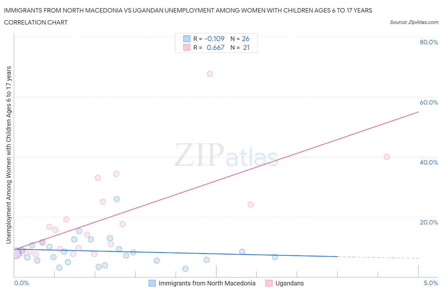 Immigrants from North Macedonia vs Ugandan Unemployment Among Women with Children Ages 6 to 17 years