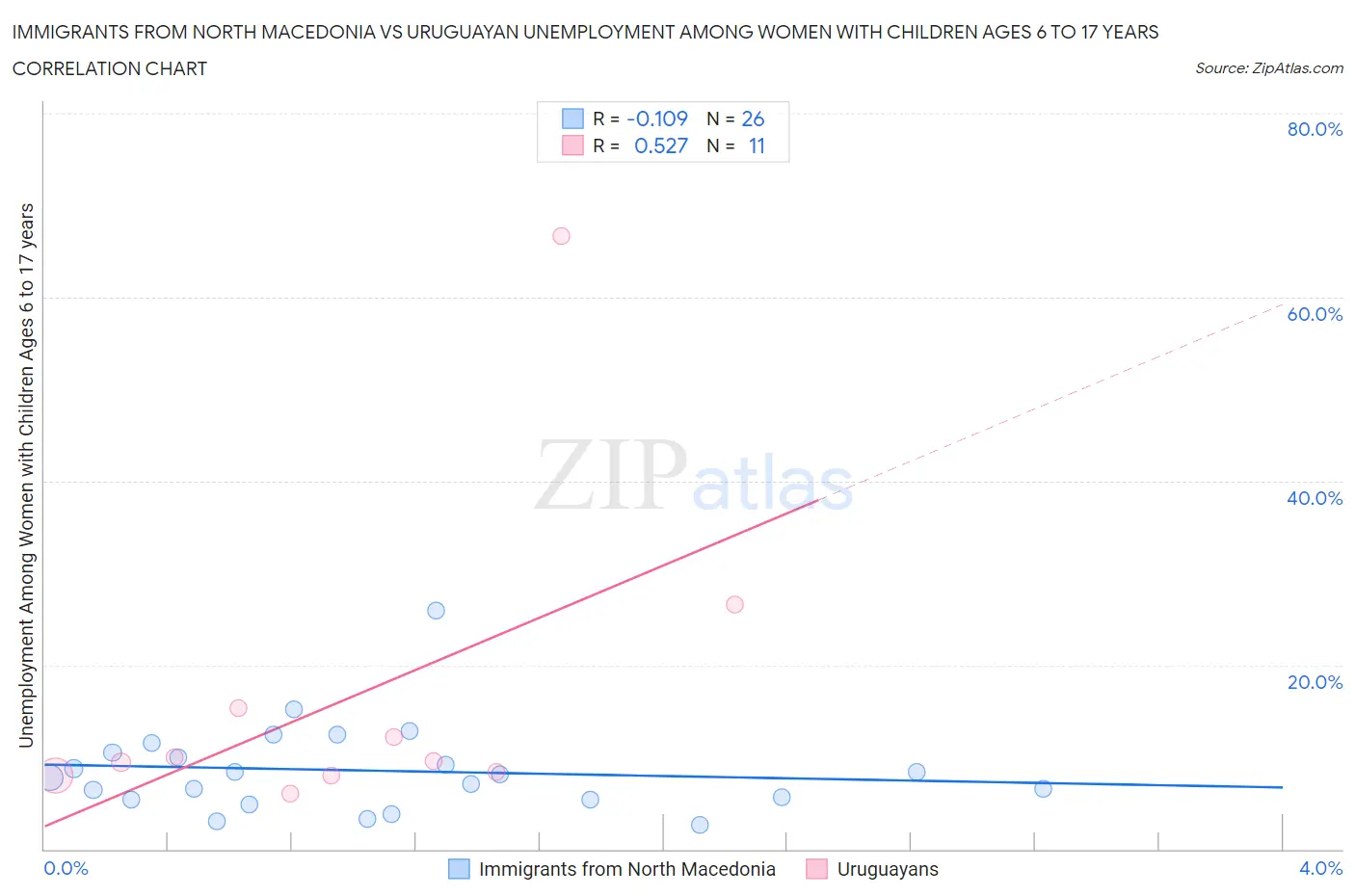 Immigrants from North Macedonia vs Uruguayan Unemployment Among Women with Children Ages 6 to 17 years