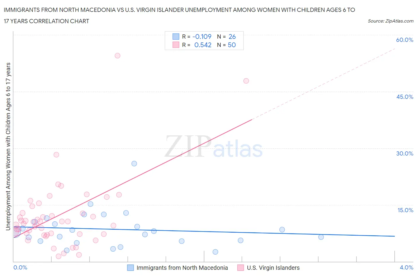 Immigrants from North Macedonia vs U.S. Virgin Islander Unemployment Among Women with Children Ages 6 to 17 years