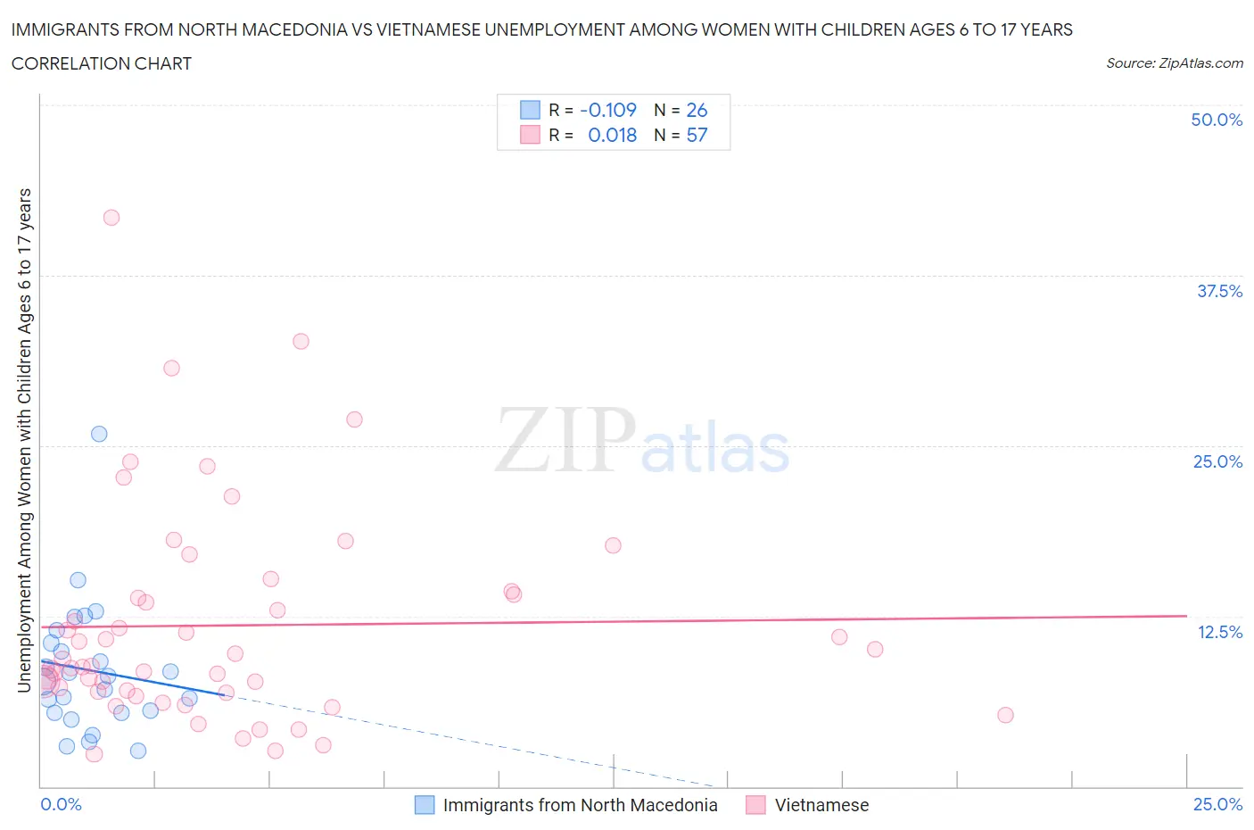 Immigrants from North Macedonia vs Vietnamese Unemployment Among Women with Children Ages 6 to 17 years