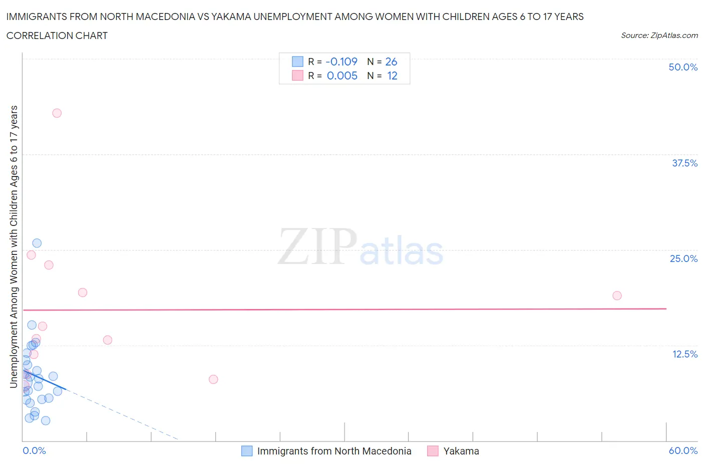Immigrants from North Macedonia vs Yakama Unemployment Among Women with Children Ages 6 to 17 years