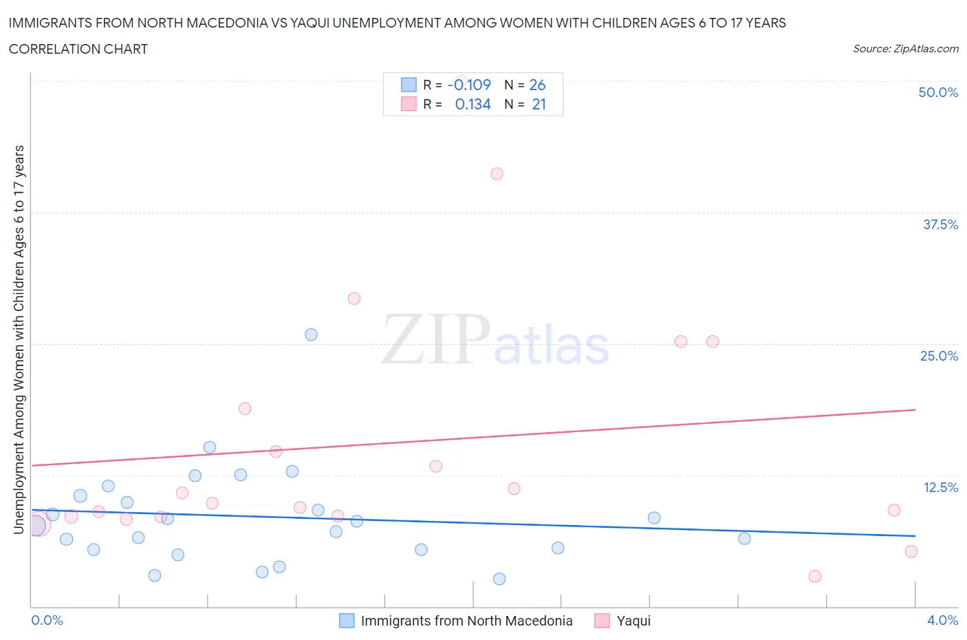 Immigrants from North Macedonia vs Yaqui Unemployment Among Women with Children Ages 6 to 17 years