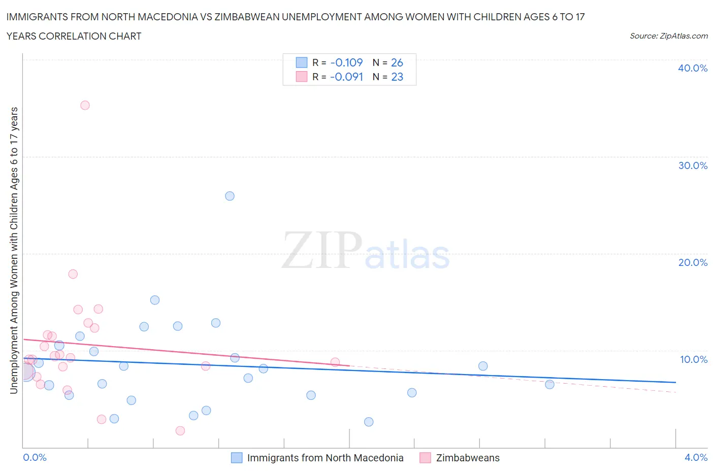 Immigrants from North Macedonia vs Zimbabwean Unemployment Among Women with Children Ages 6 to 17 years