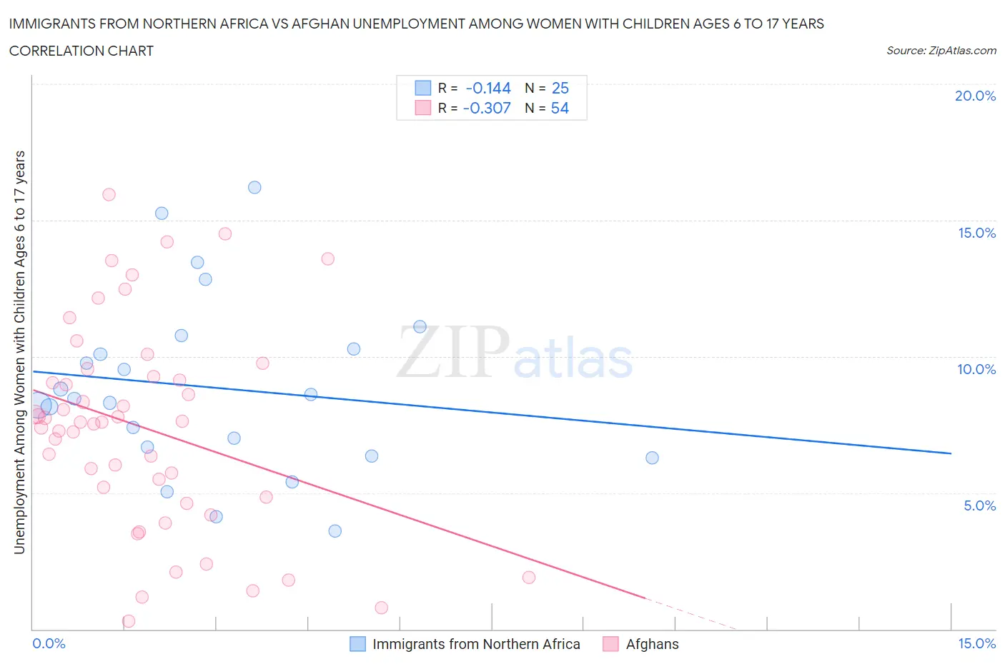 Immigrants from Northern Africa vs Afghan Unemployment Among Women with Children Ages 6 to 17 years