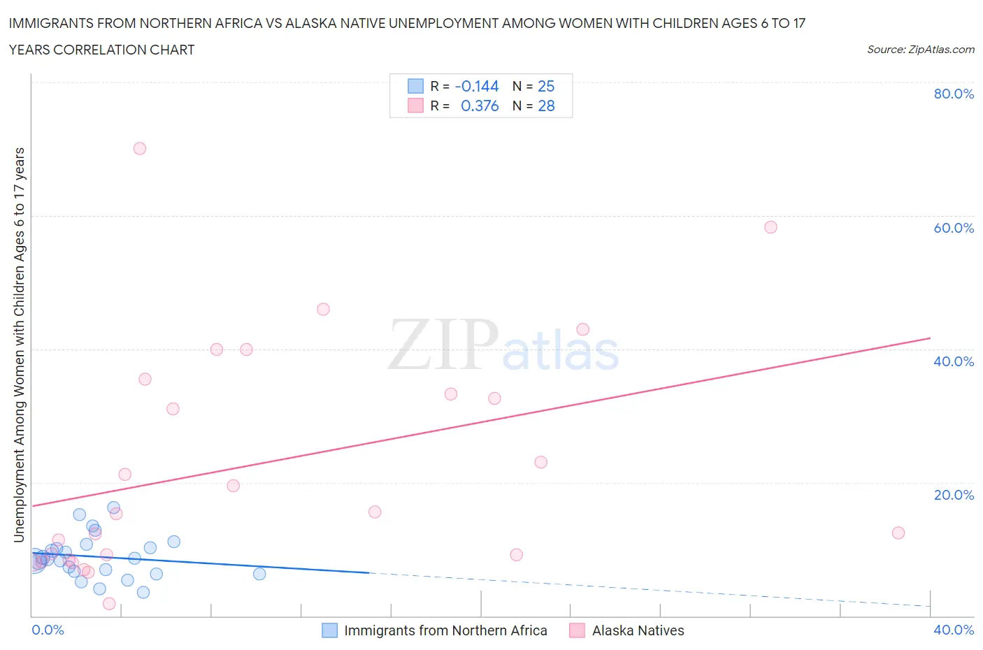 Immigrants from Northern Africa vs Alaska Native Unemployment Among Women with Children Ages 6 to 17 years