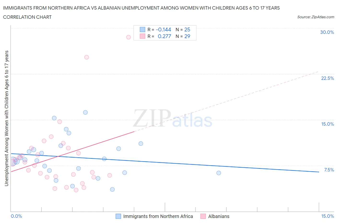 Immigrants from Northern Africa vs Albanian Unemployment Among Women with Children Ages 6 to 17 years