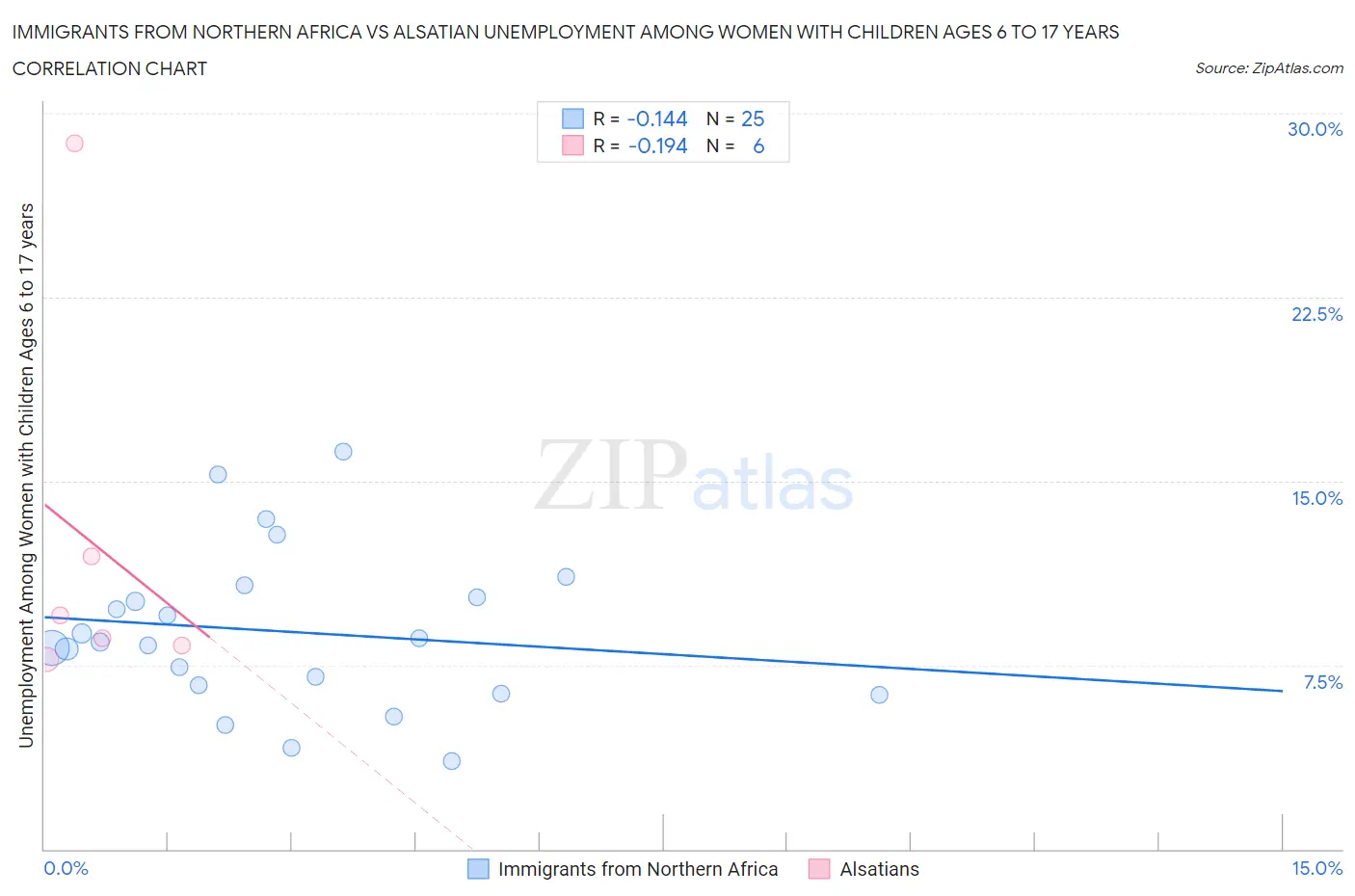 Immigrants from Northern Africa vs Alsatian Unemployment Among Women with Children Ages 6 to 17 years