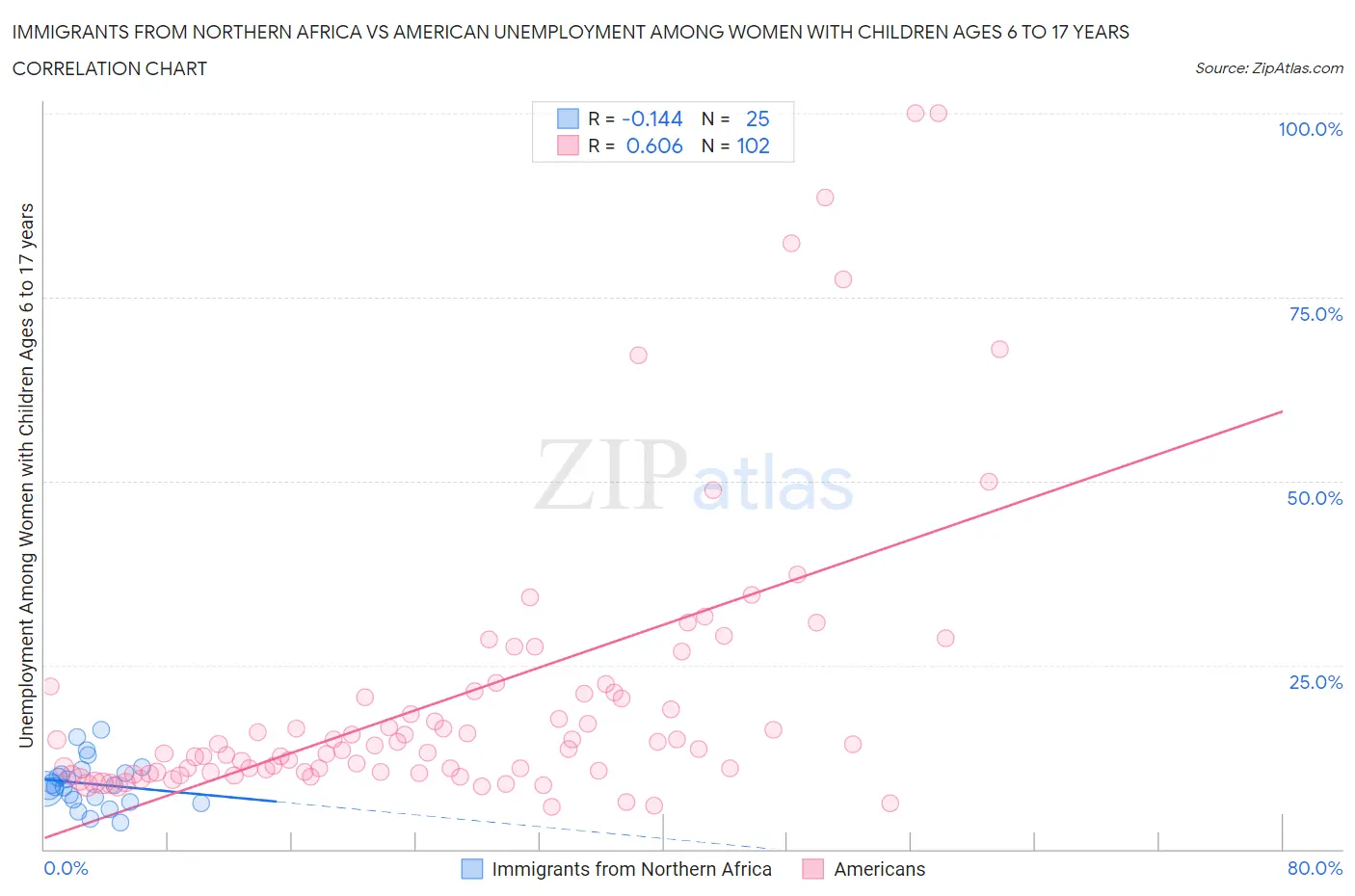 Immigrants from Northern Africa vs American Unemployment Among Women with Children Ages 6 to 17 years