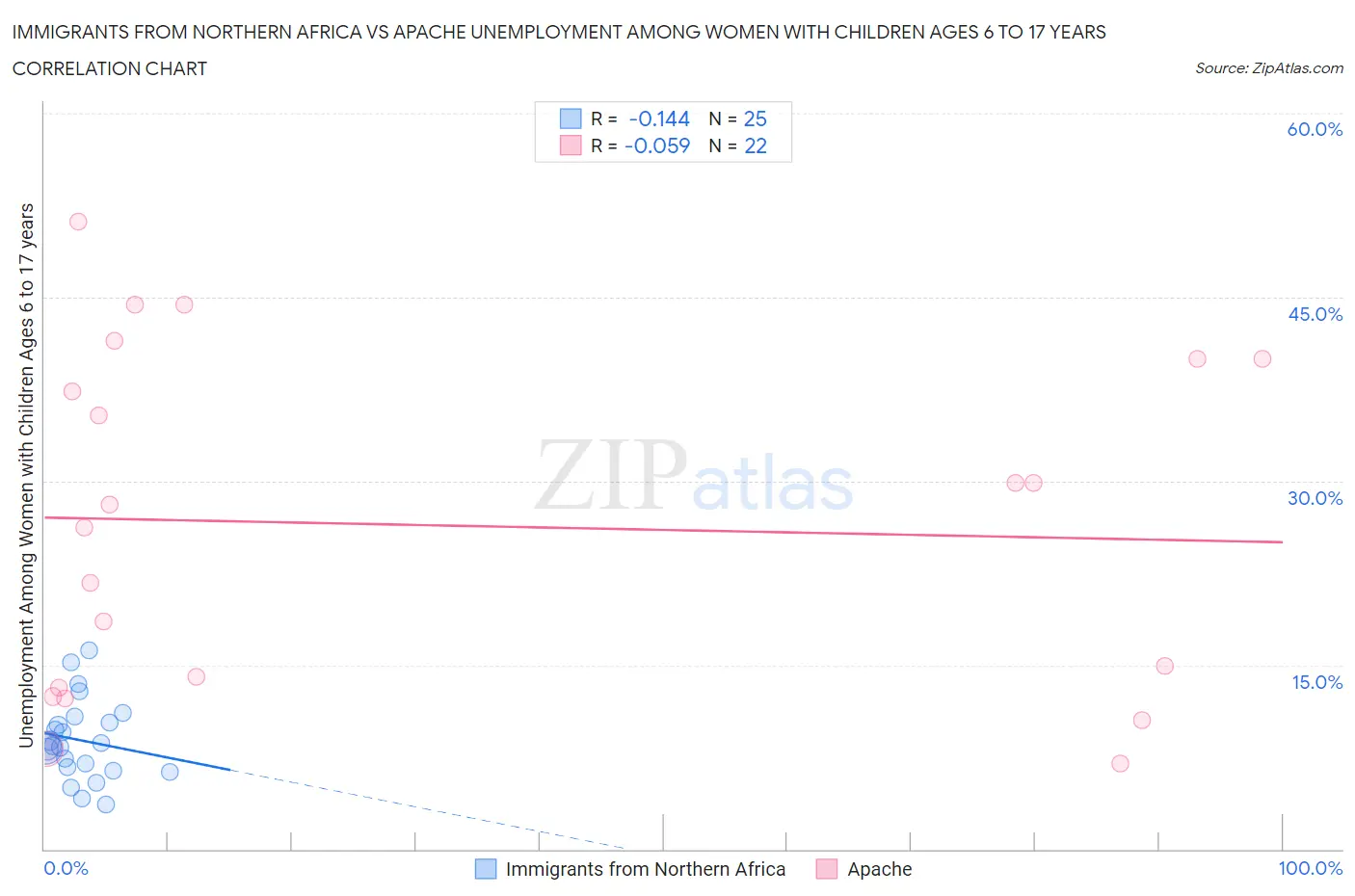 Immigrants from Northern Africa vs Apache Unemployment Among Women with Children Ages 6 to 17 years