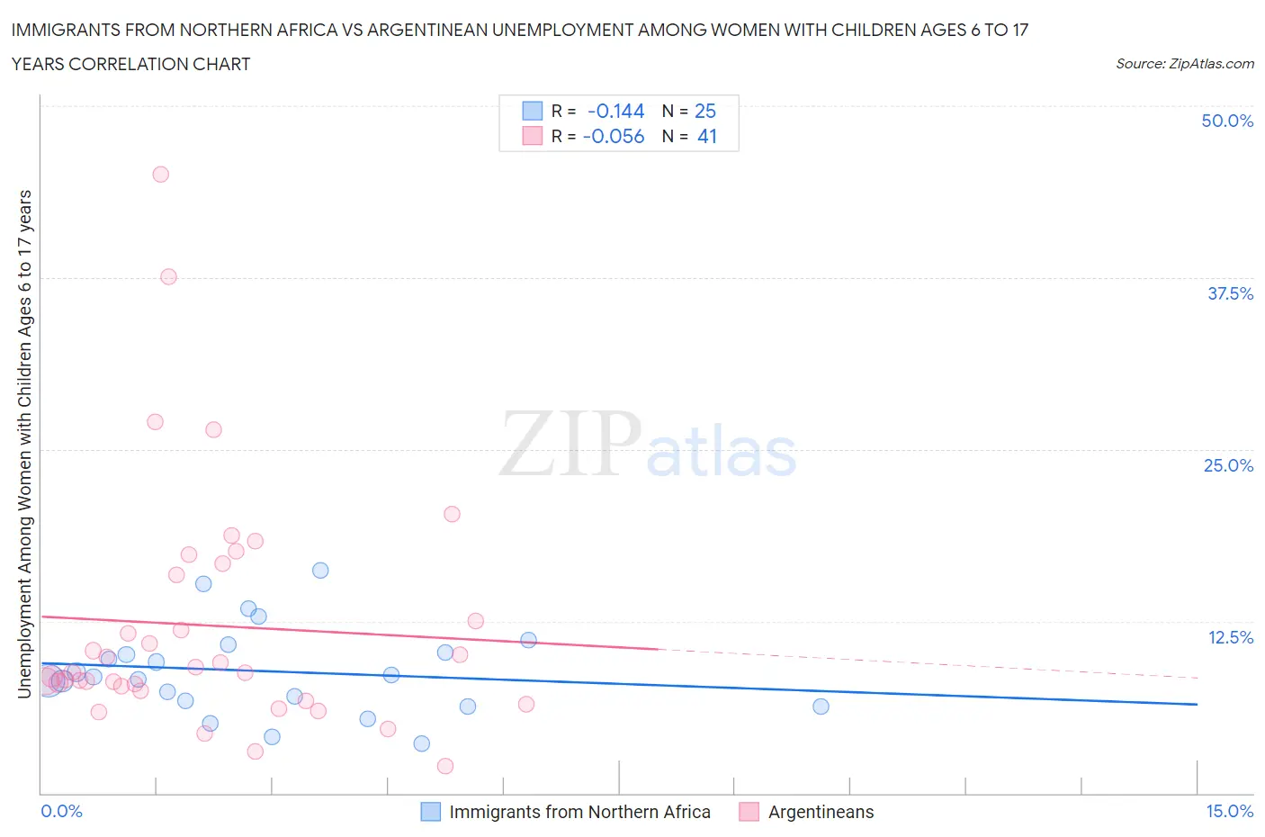 Immigrants from Northern Africa vs Argentinean Unemployment Among Women with Children Ages 6 to 17 years