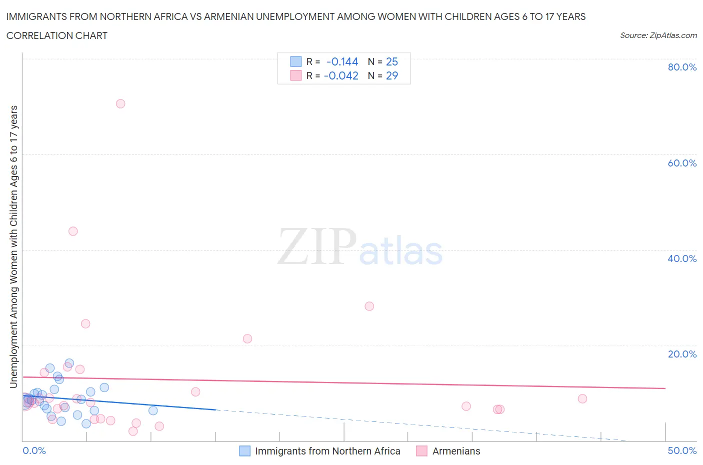 Immigrants from Northern Africa vs Armenian Unemployment Among Women with Children Ages 6 to 17 years