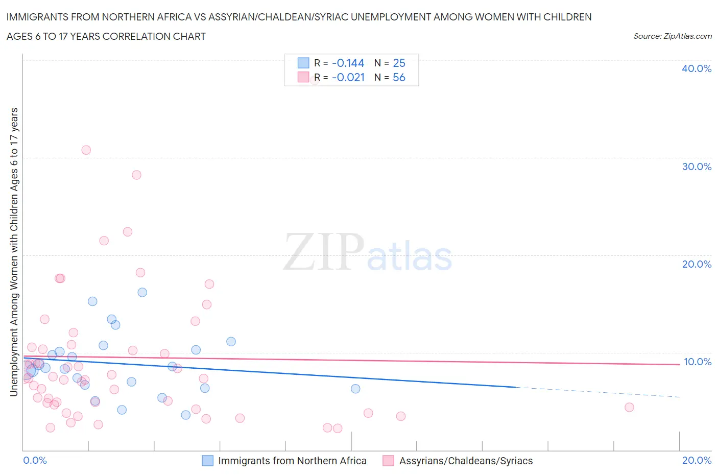 Immigrants from Northern Africa vs Assyrian/Chaldean/Syriac Unemployment Among Women with Children Ages 6 to 17 years