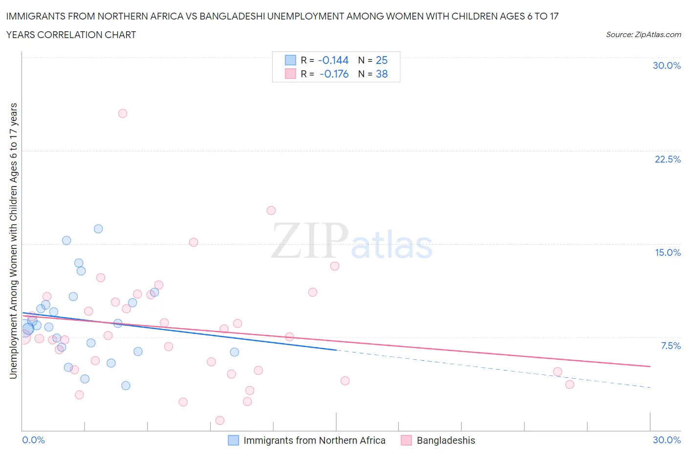 Immigrants from Northern Africa vs Bangladeshi Unemployment Among Women with Children Ages 6 to 17 years