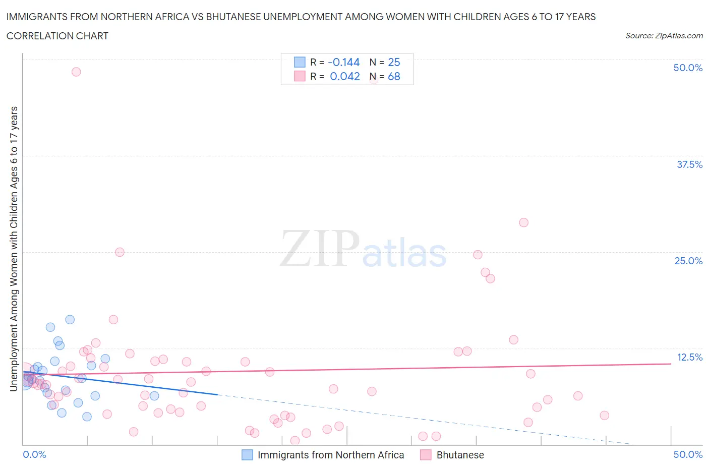 Immigrants from Northern Africa vs Bhutanese Unemployment Among Women with Children Ages 6 to 17 years