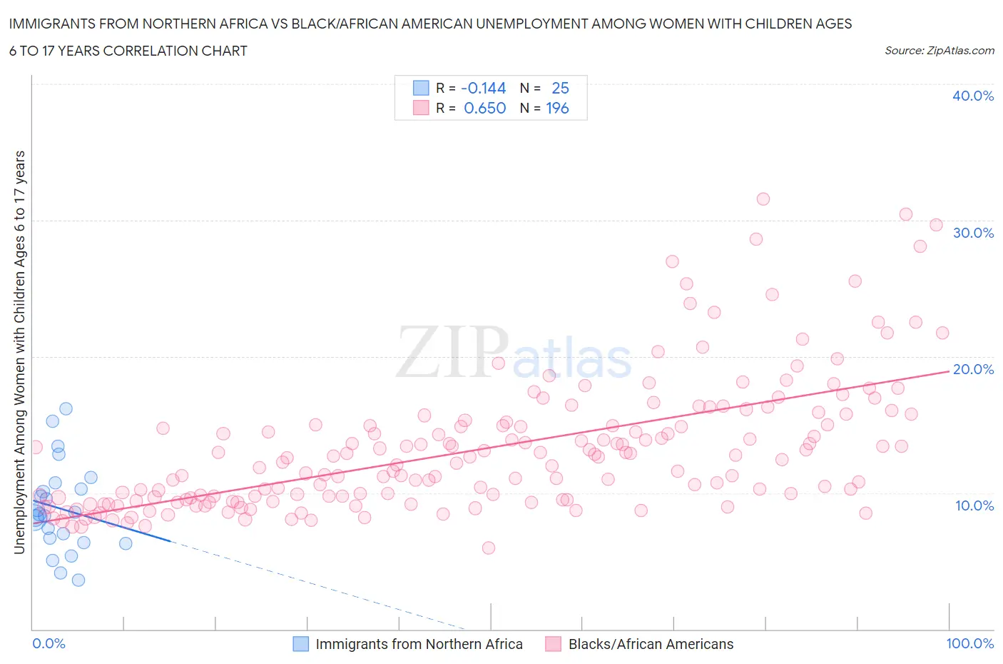 Immigrants from Northern Africa vs Black/African American Unemployment Among Women with Children Ages 6 to 17 years