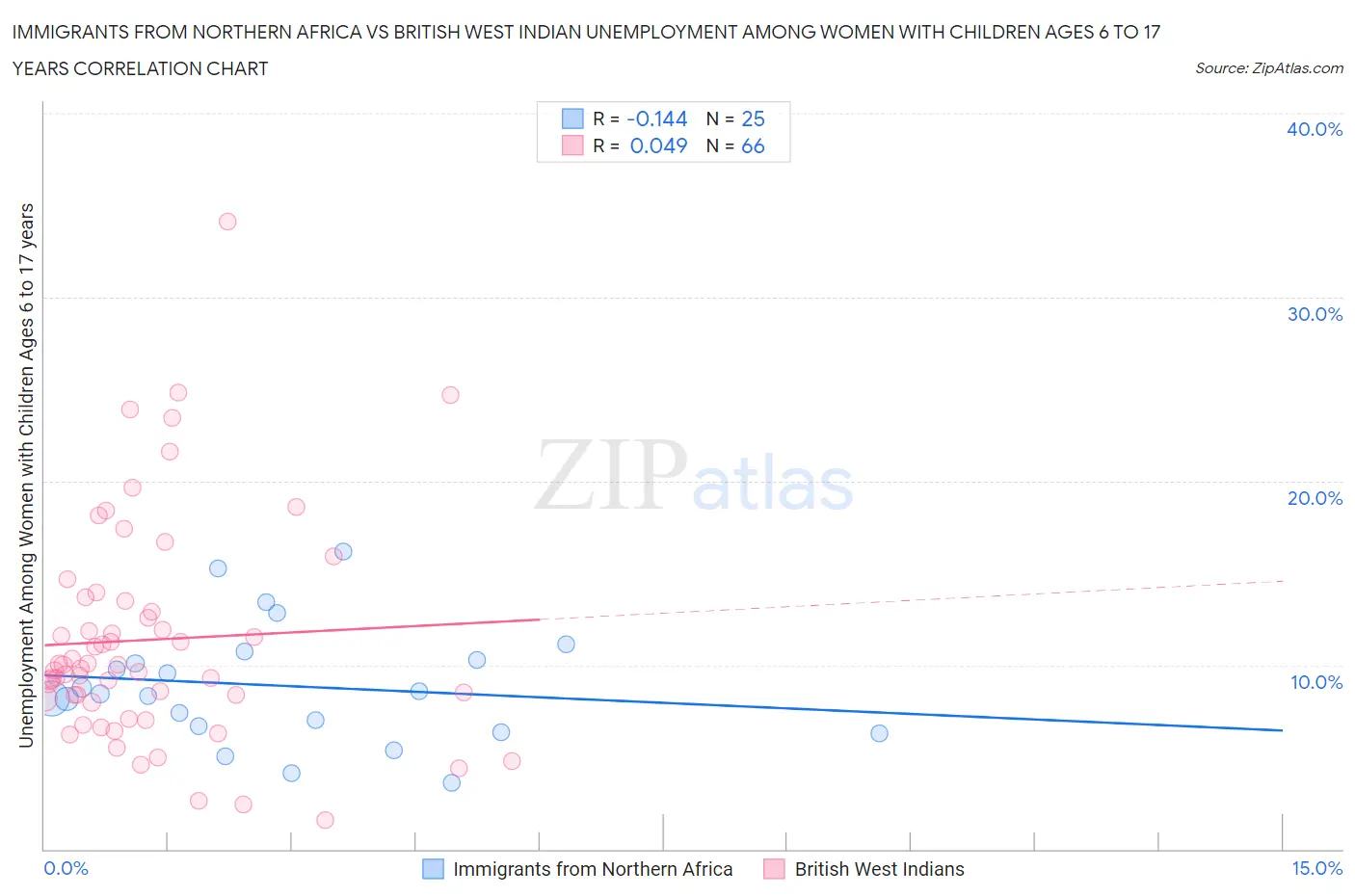 Immigrants from Northern Africa vs British West Indian Unemployment Among Women with Children Ages 6 to 17 years