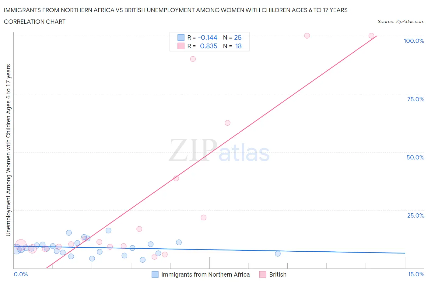 Immigrants from Northern Africa vs British Unemployment Among Women with Children Ages 6 to 17 years