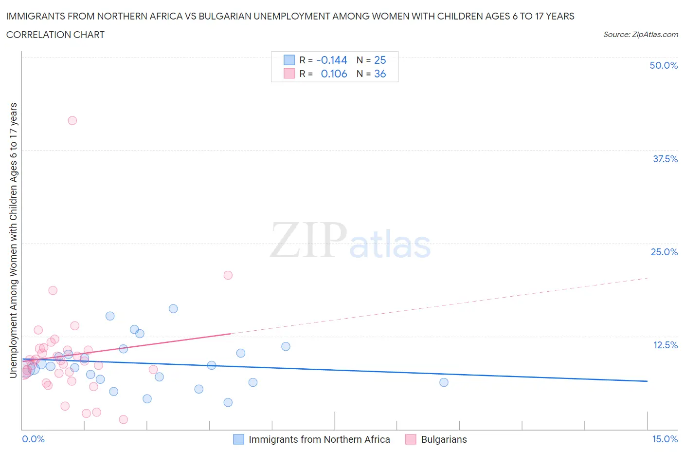 Immigrants from Northern Africa vs Bulgarian Unemployment Among Women with Children Ages 6 to 17 years