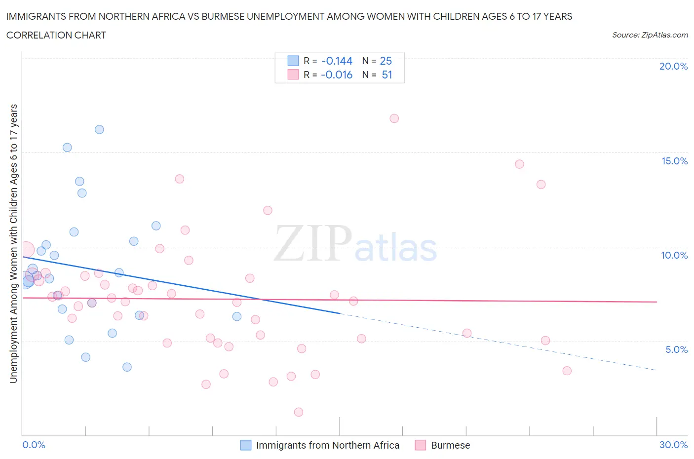 Immigrants from Northern Africa vs Burmese Unemployment Among Women with Children Ages 6 to 17 years