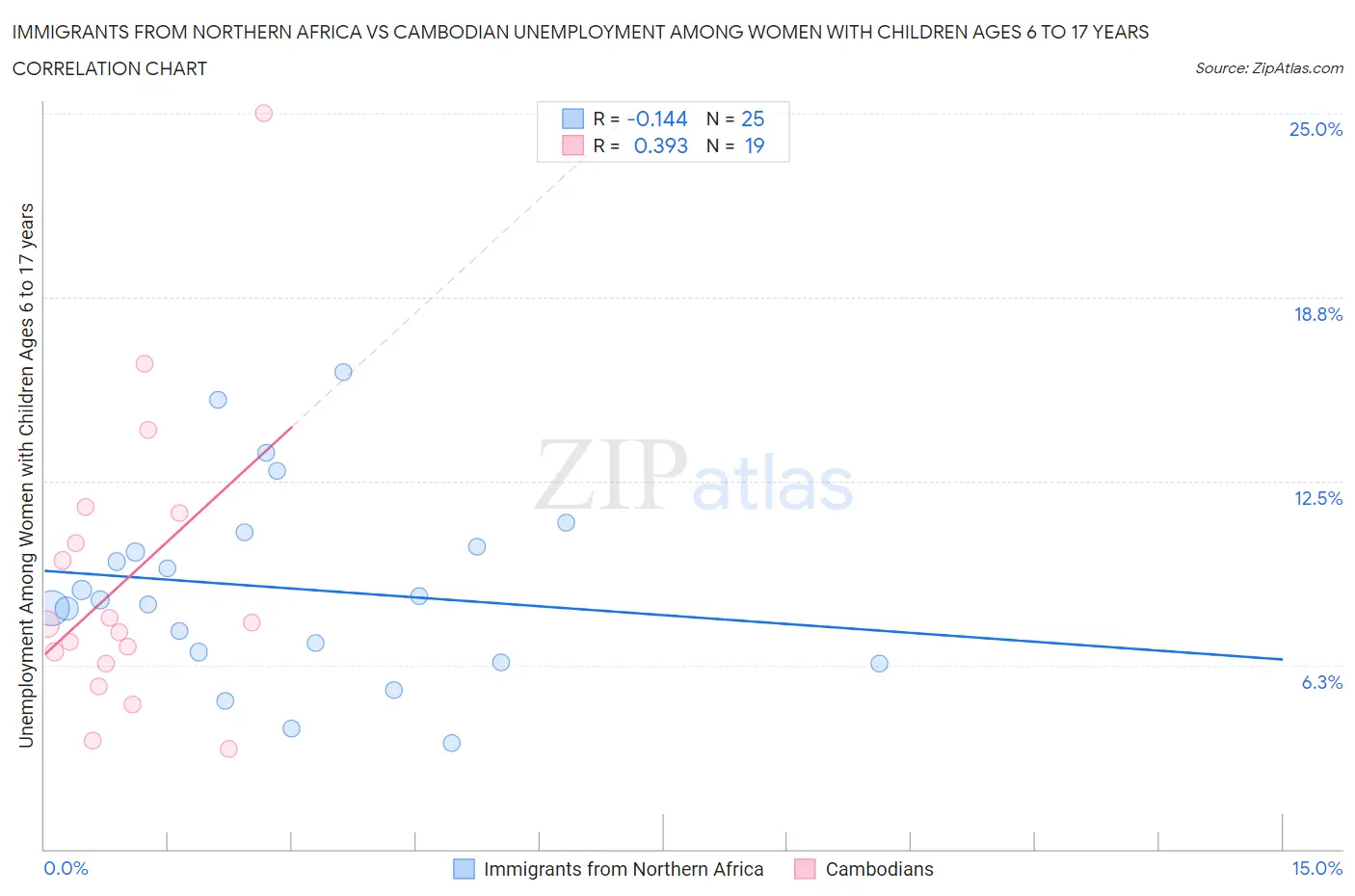 Immigrants from Northern Africa vs Cambodian Unemployment Among Women with Children Ages 6 to 17 years