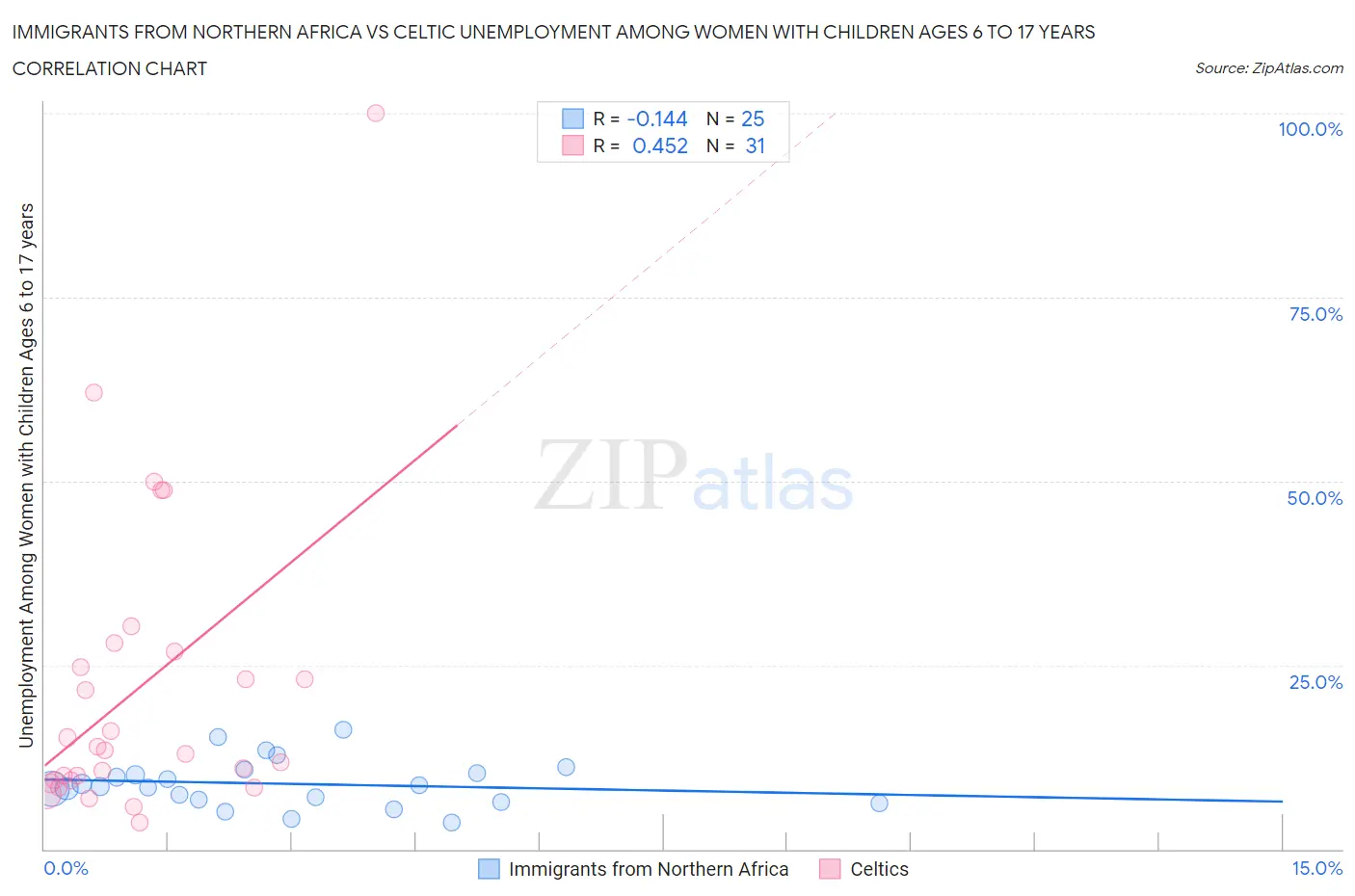 Immigrants from Northern Africa vs Celtic Unemployment Among Women with Children Ages 6 to 17 years