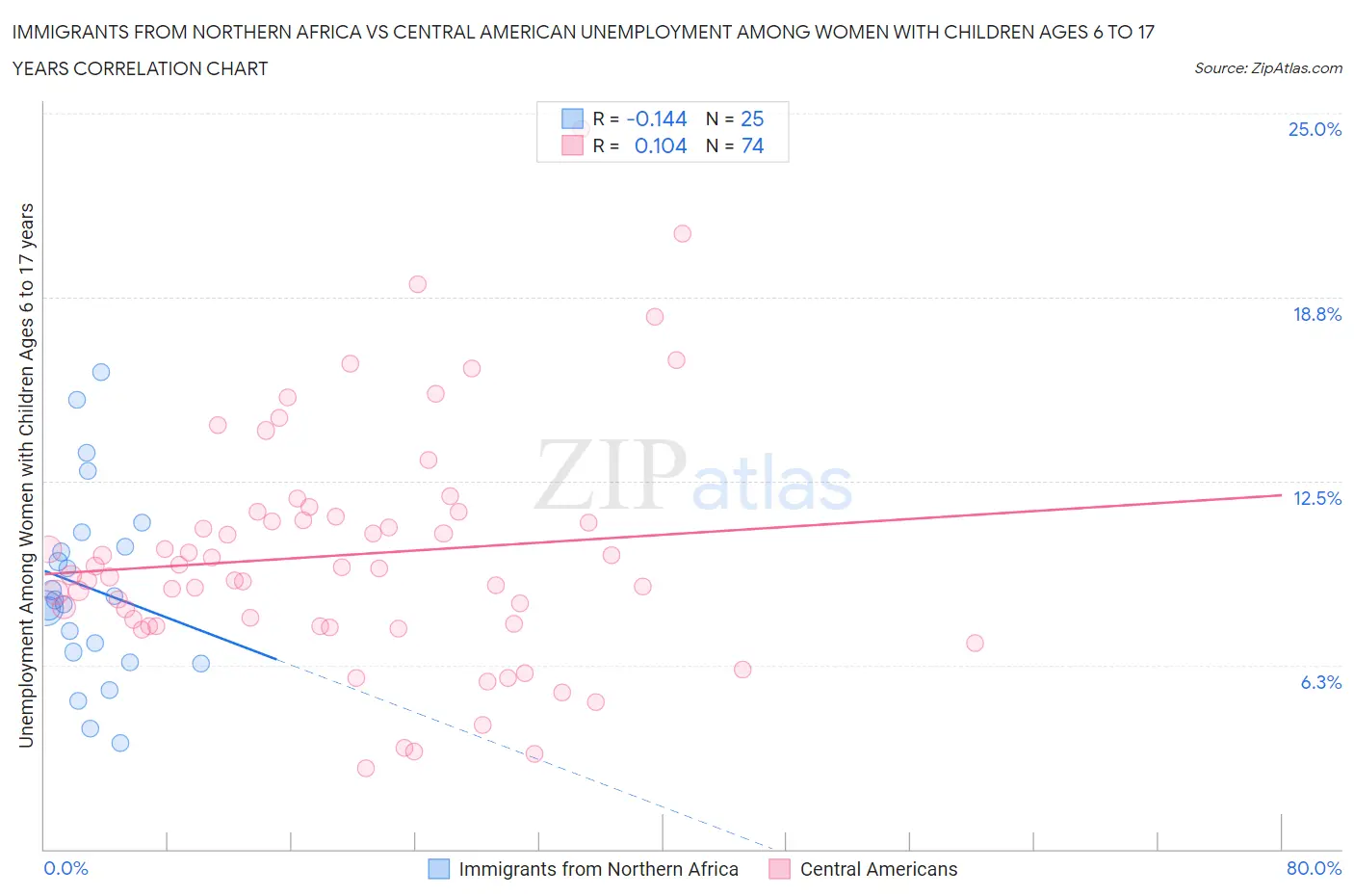 Immigrants from Northern Africa vs Central American Unemployment Among Women with Children Ages 6 to 17 years