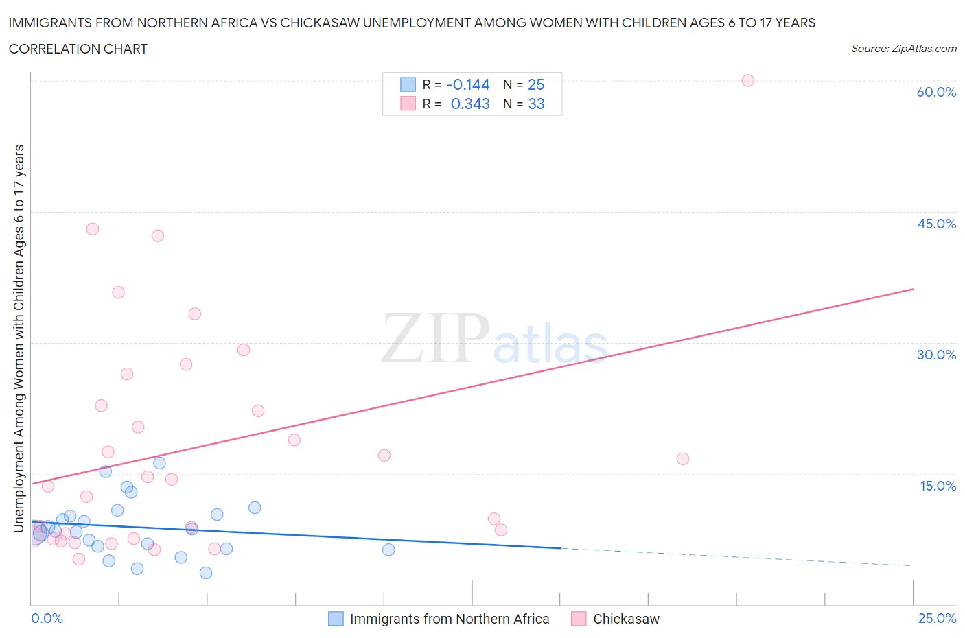 Immigrants from Northern Africa vs Chickasaw Unemployment Among Women with Children Ages 6 to 17 years