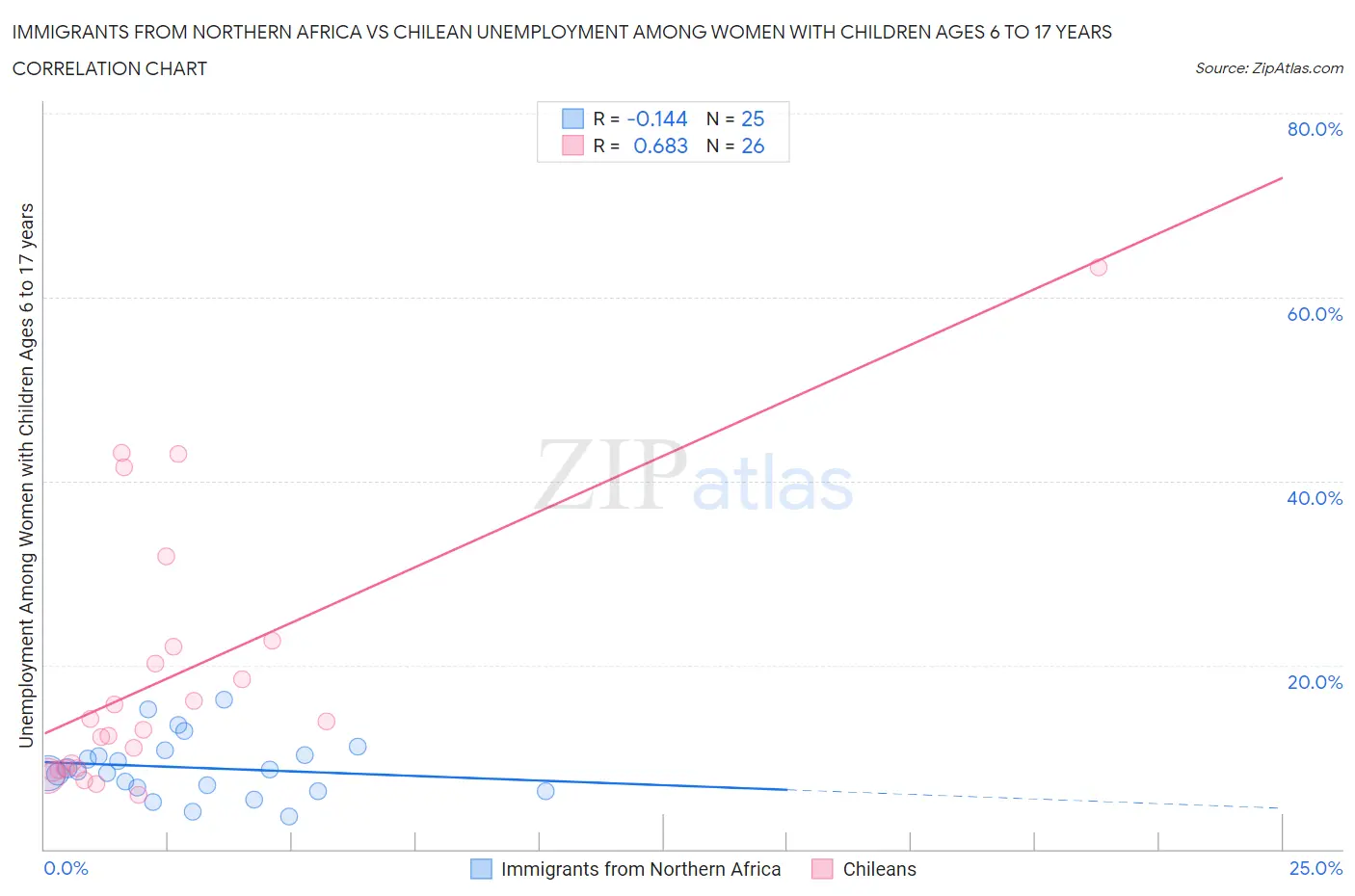 Immigrants from Northern Africa vs Chilean Unemployment Among Women with Children Ages 6 to 17 years