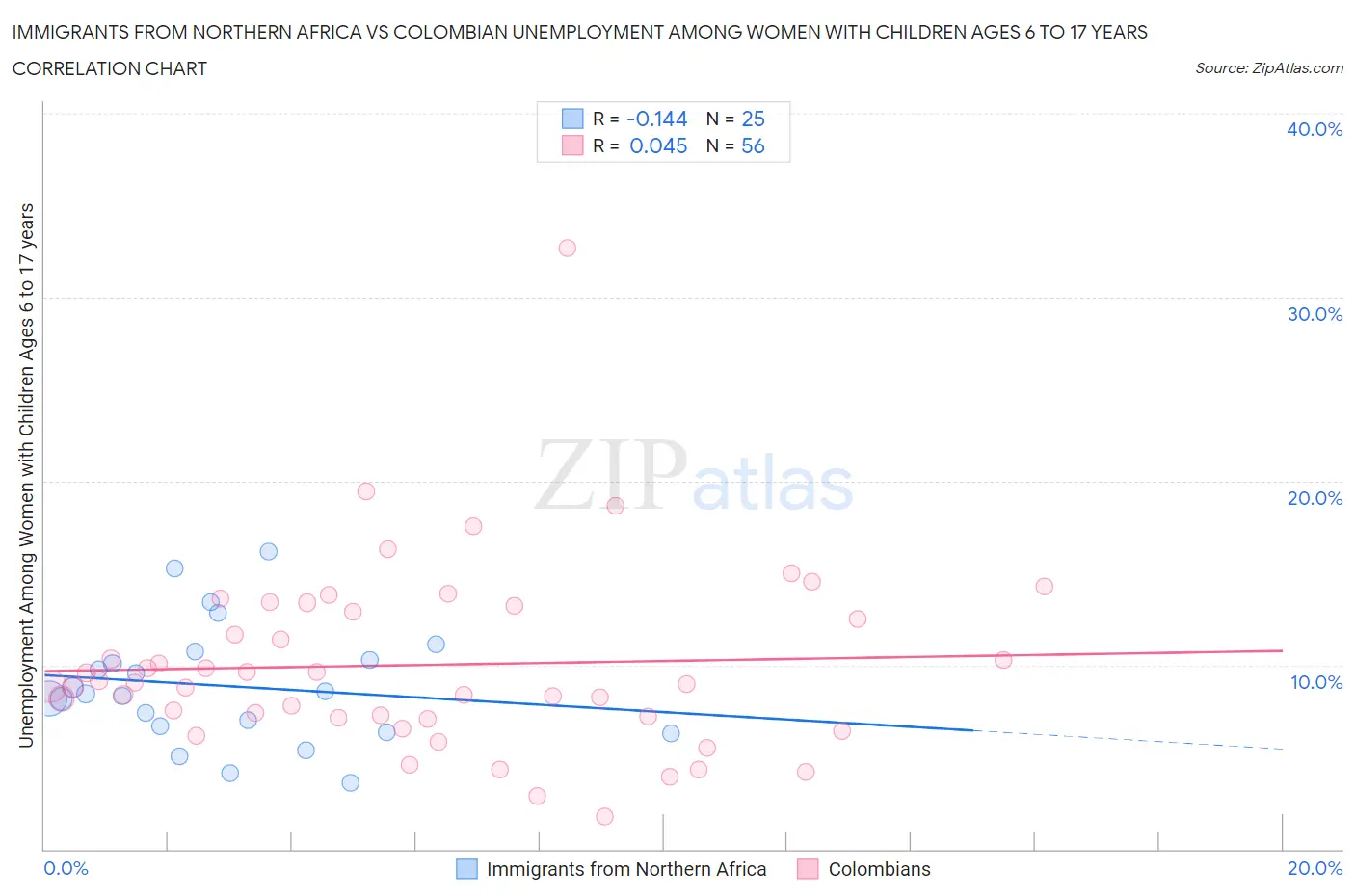 Immigrants from Northern Africa vs Colombian Unemployment Among Women with Children Ages 6 to 17 years
