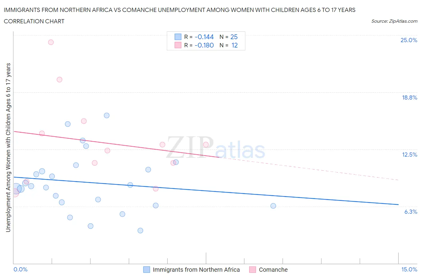 Immigrants from Northern Africa vs Comanche Unemployment Among Women with Children Ages 6 to 17 years