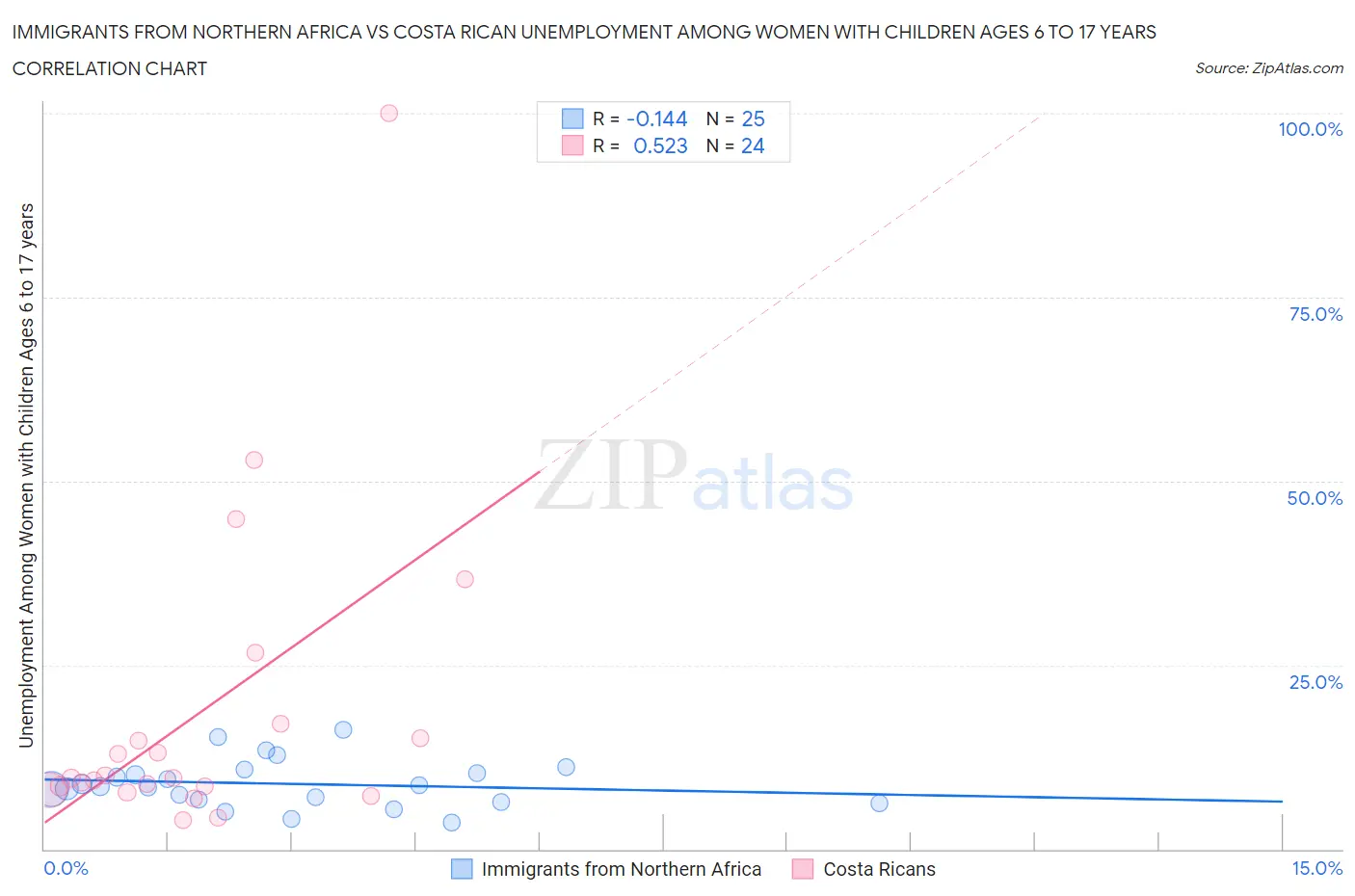 Immigrants from Northern Africa vs Costa Rican Unemployment Among Women with Children Ages 6 to 17 years