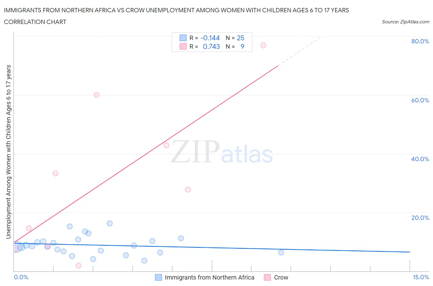 Immigrants from Northern Africa vs Crow Unemployment Among Women with Children Ages 6 to 17 years