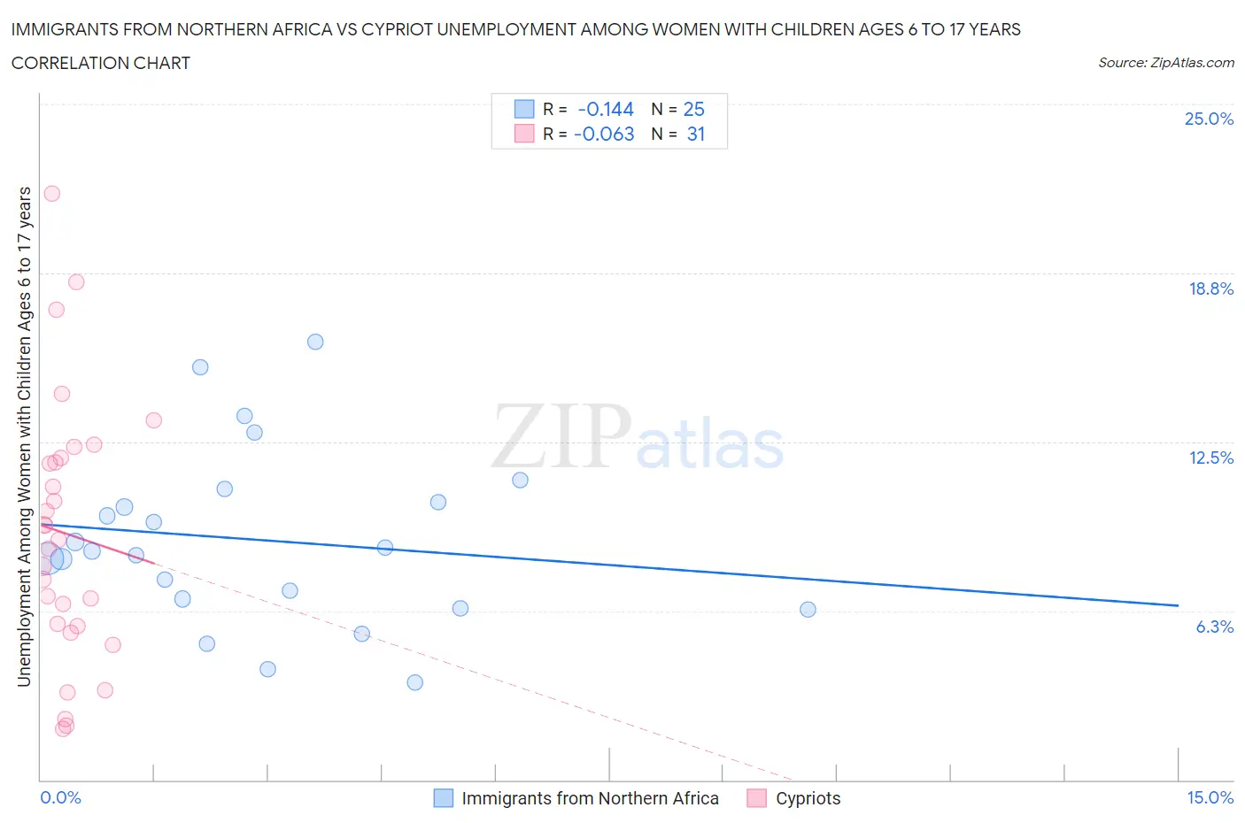 Immigrants from Northern Africa vs Cypriot Unemployment Among Women with Children Ages 6 to 17 years