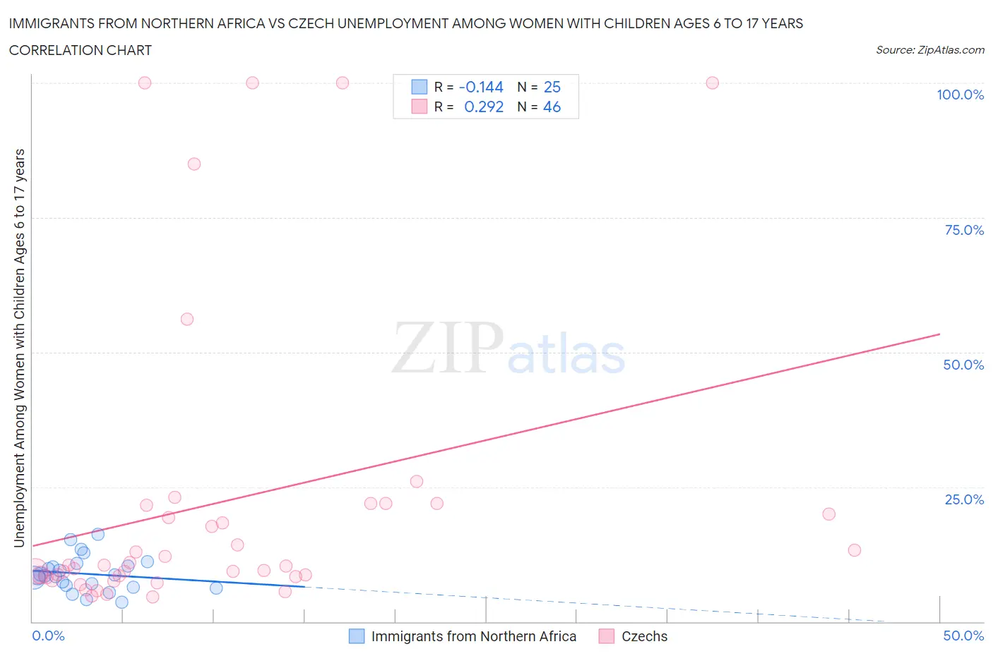 Immigrants from Northern Africa vs Czech Unemployment Among Women with Children Ages 6 to 17 years